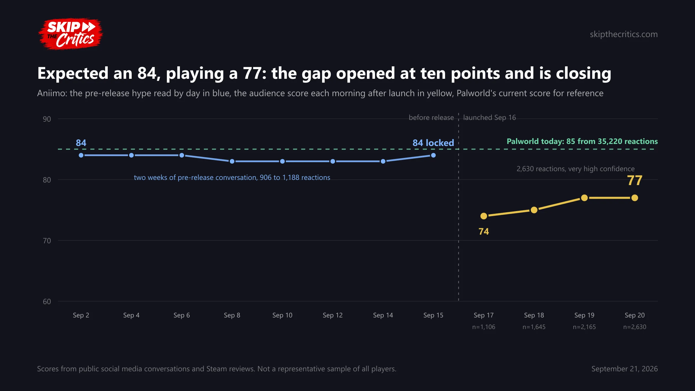 Chart: Aniimo's pre-release hype read by day, flat between 83 and 84 from September 2 to 15, then the audience score of 74, 75, 77 and 77 in the four mornings after launch, with Palworld's current 85 drawn as a reference line