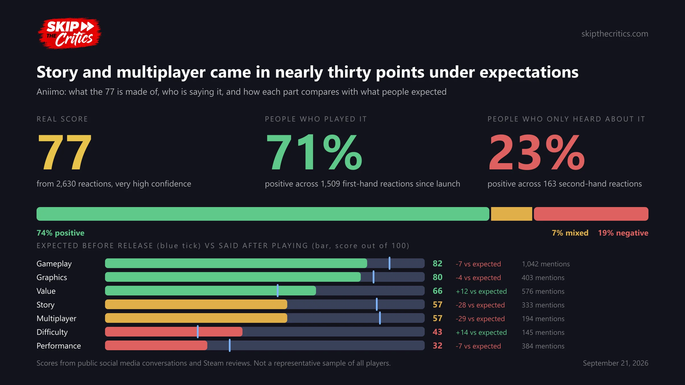 Chart: Aniimo's 77 from 2,630 reactions, with 71% positive among people who played it against 23% among people who only heard about it, and each aspect score compared with the pre-release expectation: gameplay 82, graphics 80, value 66, story 57, multiplayer 57, difficulty 43, performance 32