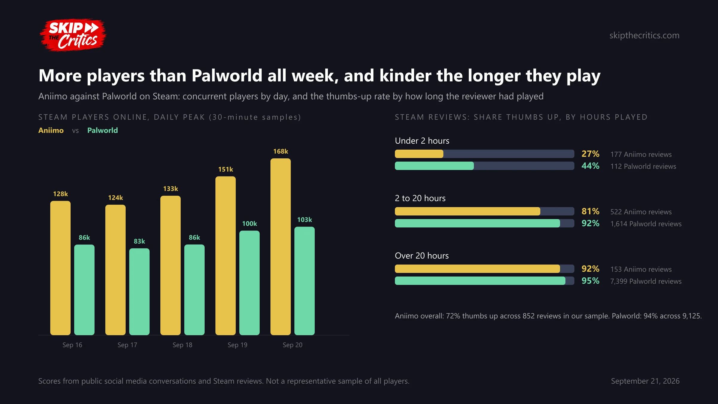 Chart: Steam daily peak players for Aniimo and Palworld from September 16 to 20, Aniimo rising from 128 thousand to 168 thousand against Palworld's 83 to 103 thousand, and the share of thumbs-up Steam reviews by hours played for both games: Aniimo 27%, 81% and 92% against Palworld's 44%, 92% and 95%