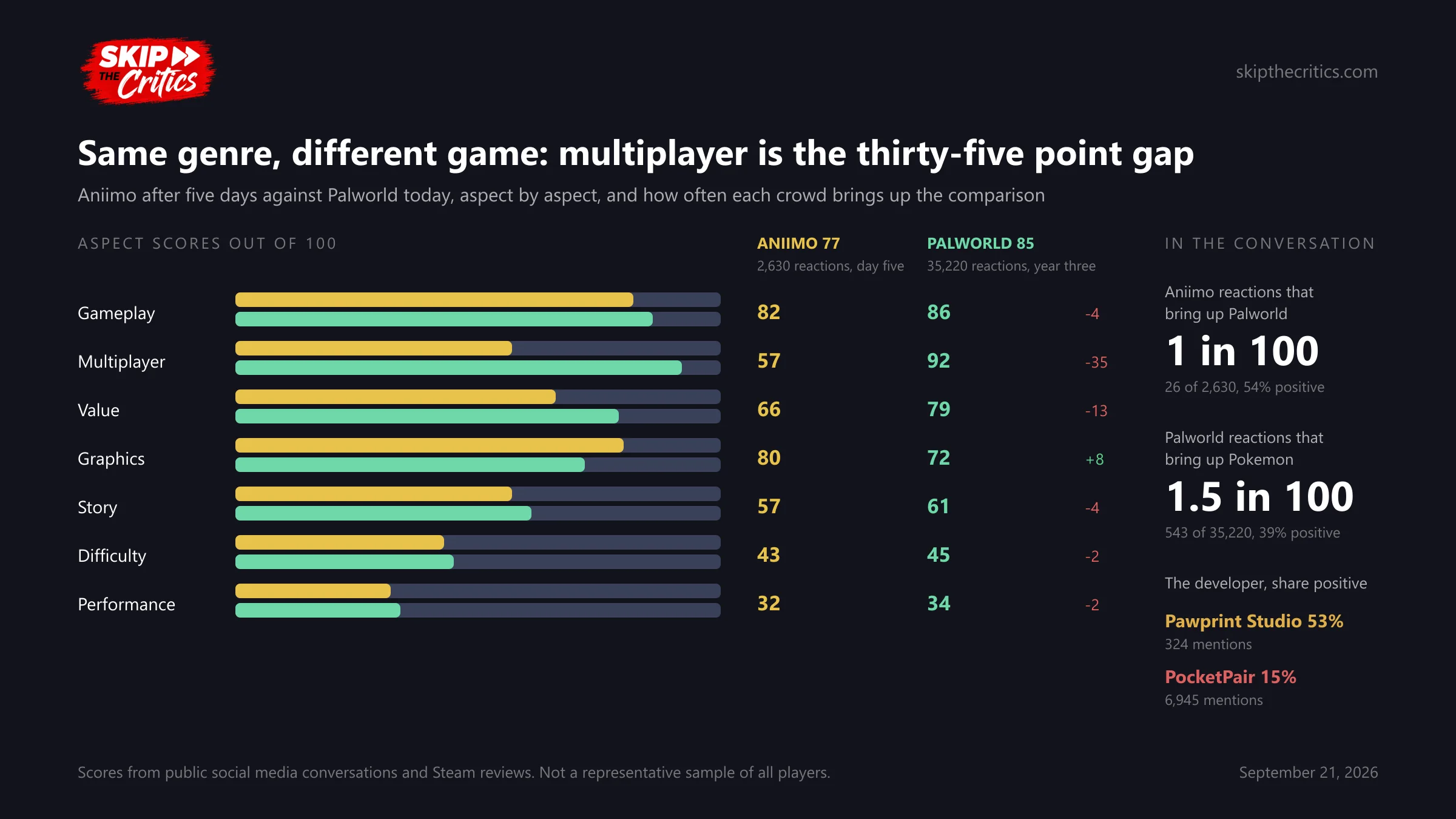 Chart: Aniimo and Palworld aspect by aspect, gameplay 82 against 86, multiplayer 57 against 92, value 66 against 79, graphics 80 against 72, story 57 against 61, difficulty 43 against 45, performance 32 against 34, with the share of each game's conversation that brings up Palworld or Pokemon, and each developer's share positive