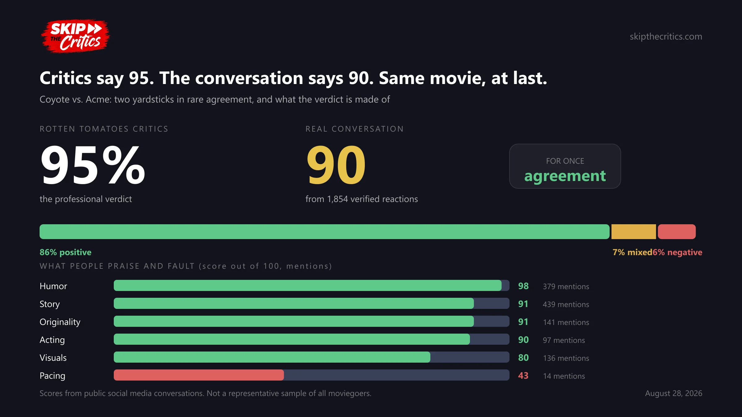 Chart: 95% critics score beside a 90 from real conversation, with aspect scores led by humor at 98