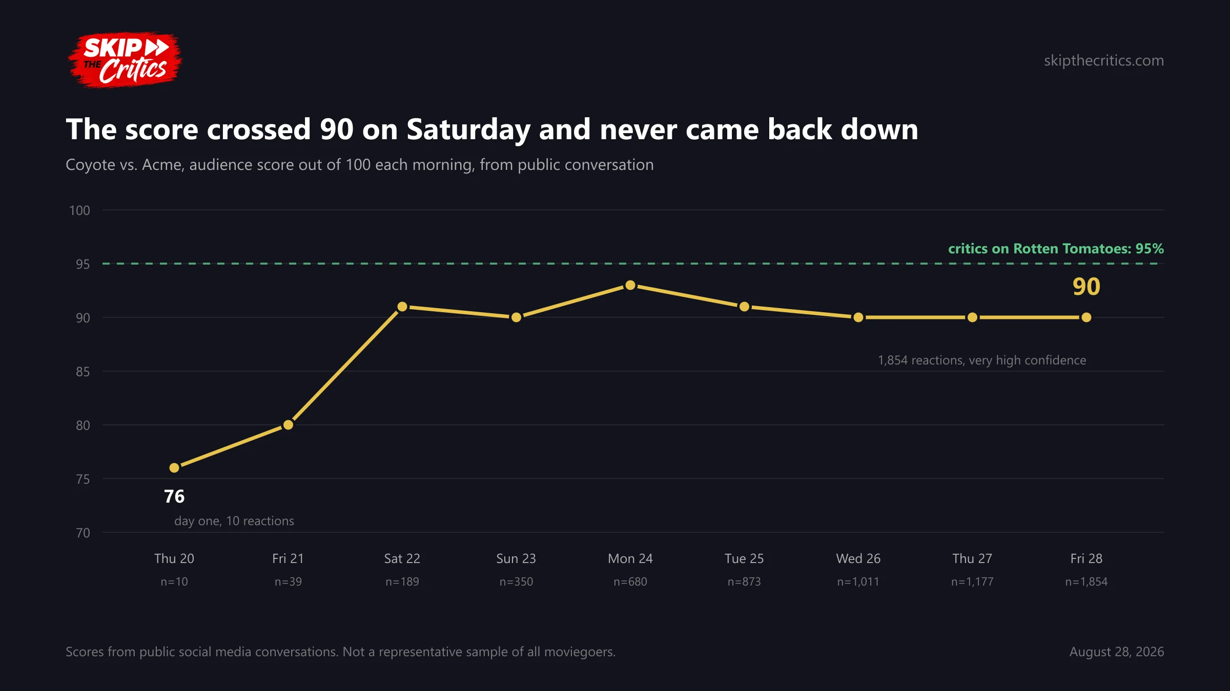 Chart: Coyote vs. Acme's audience score climbing from 76 to 90 across opening week, just under the 95% critics line
