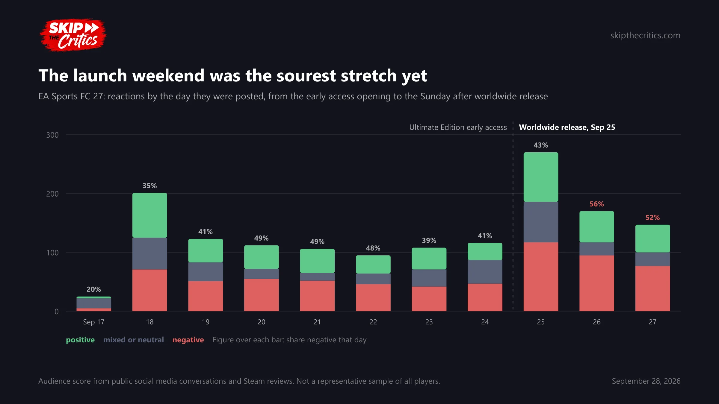 Chart: EA Sports FC 27 reactions by day from September 17 to 27, stacked positive, mixed and negative, with a divider at the September 25 worldwide release. The share negative runs between 35% and 49% through early access, then 43% on release day, 56% on Saturday and 52% on Sunday