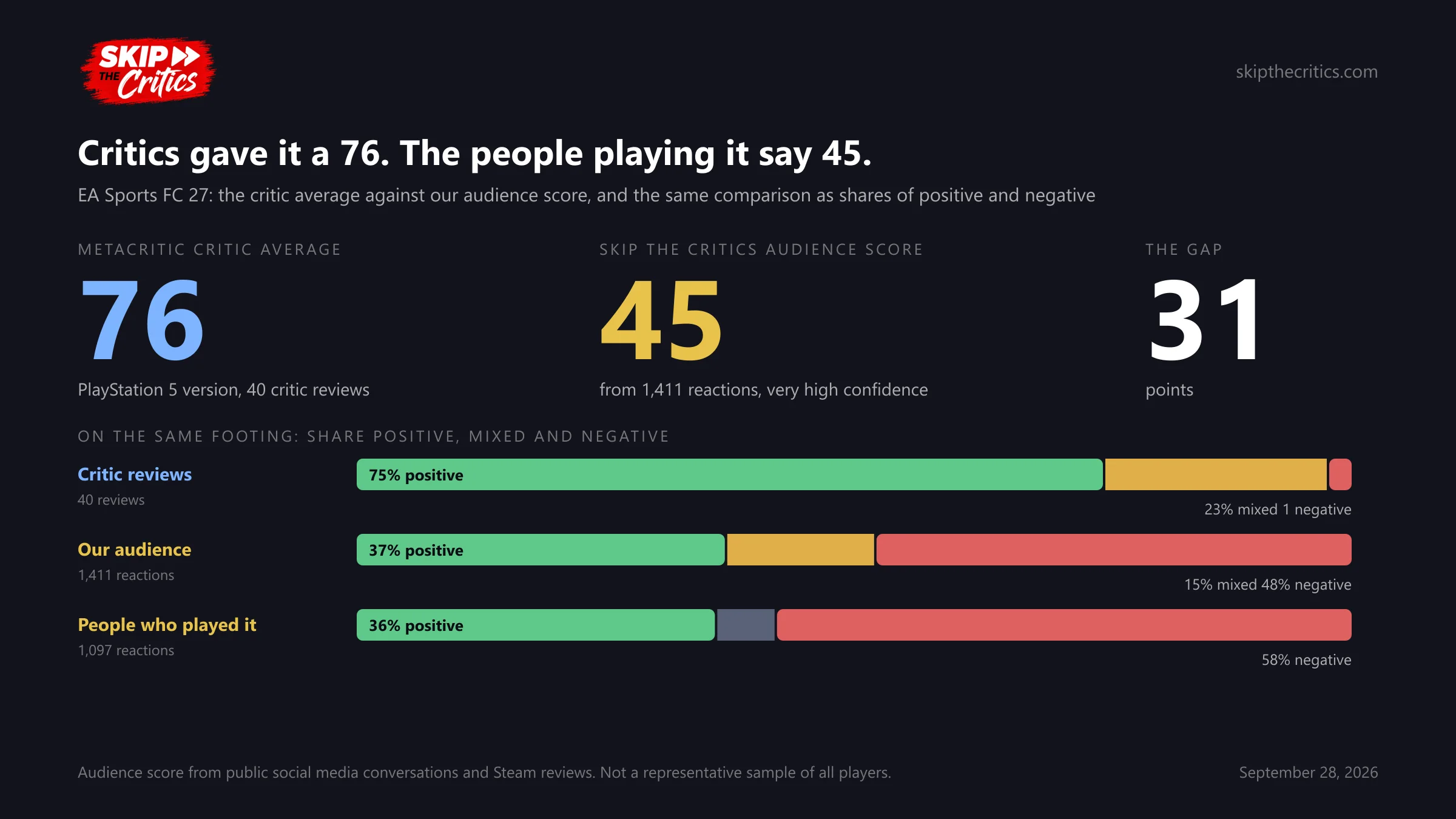 Chart: the Metascore of 76 from 40 critic reviews against the Skip The Critics audience score of 45 from 1,411 reactions, a 31 point gap. Below, critic reviews split 75% positive, 23% mixed and one negative; our audience 37% positive, 15% mixed and 48% negative; people who played it 36% positive and 58% negative