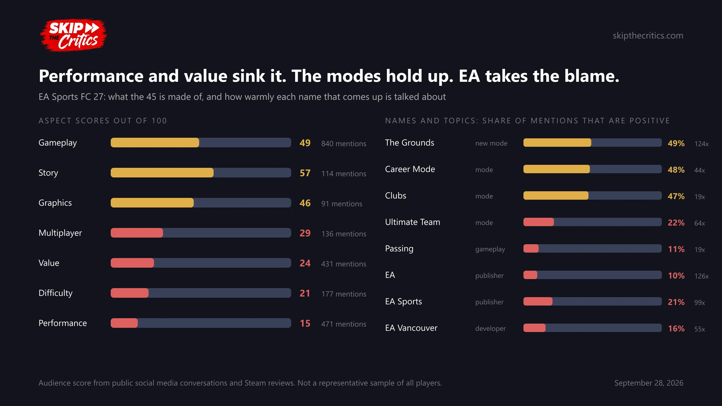 Chart: EA Sports FC 27 aspect scores, gameplay 49, story 57, graphics 46, multiplayer 29, value 24, difficulty 21 and performance 15, with mentions beside each. On the right, the share of positive mentions for The Grounds 49%, Career Mode 48%, Clubs 47%, Ultimate Team 22%, passing 11%, EA 10%, EA Sports 21% and EA Vancouver 16%