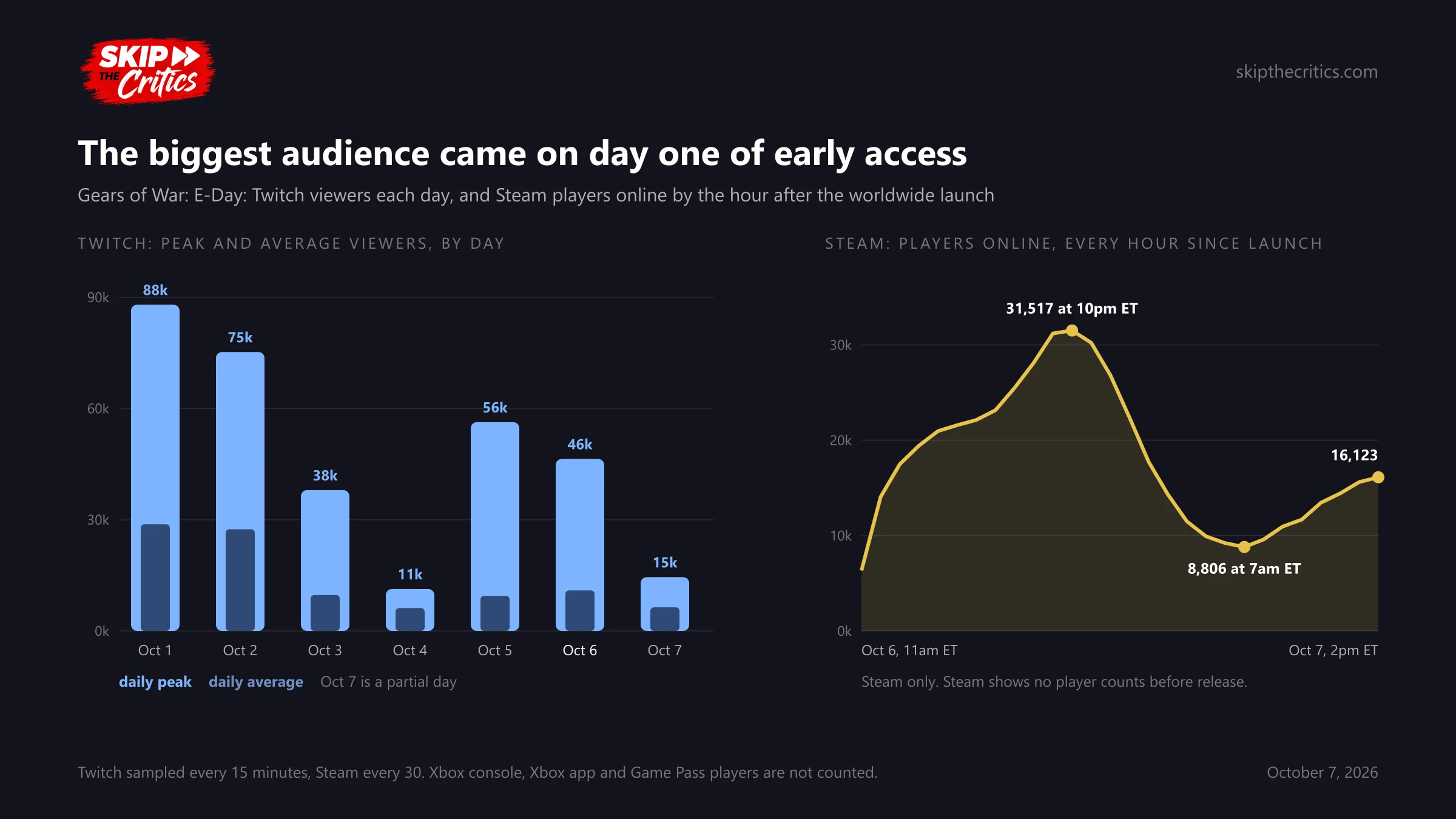 Chart: Gears of War: E-Day Twitch daily peaks of 88k on October 1, 75k on October 2, 38k, 11k, 56k, 46k on launch day and 15k so far on October 7; Steam players by the hour after launch, peaking at 31,517 at 10pm Eastern on October 6, falling to 8,806 at 7am and back to 16,123 by 2pm on October 7