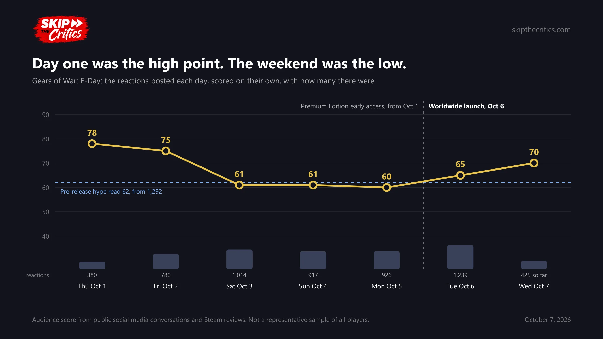 Chart: Gears of War: E-Day reactions scored day by day: 78 on October 1 from 380, 75 on October 2 from 780, 61 on October 3 from 1,014, 61 on October 4 from 917, 60 on October 5 from 926, then 65 on launch day October 6 from 1,239 and 70 so far on October 7 from 425, against a pre-release hype read of 62