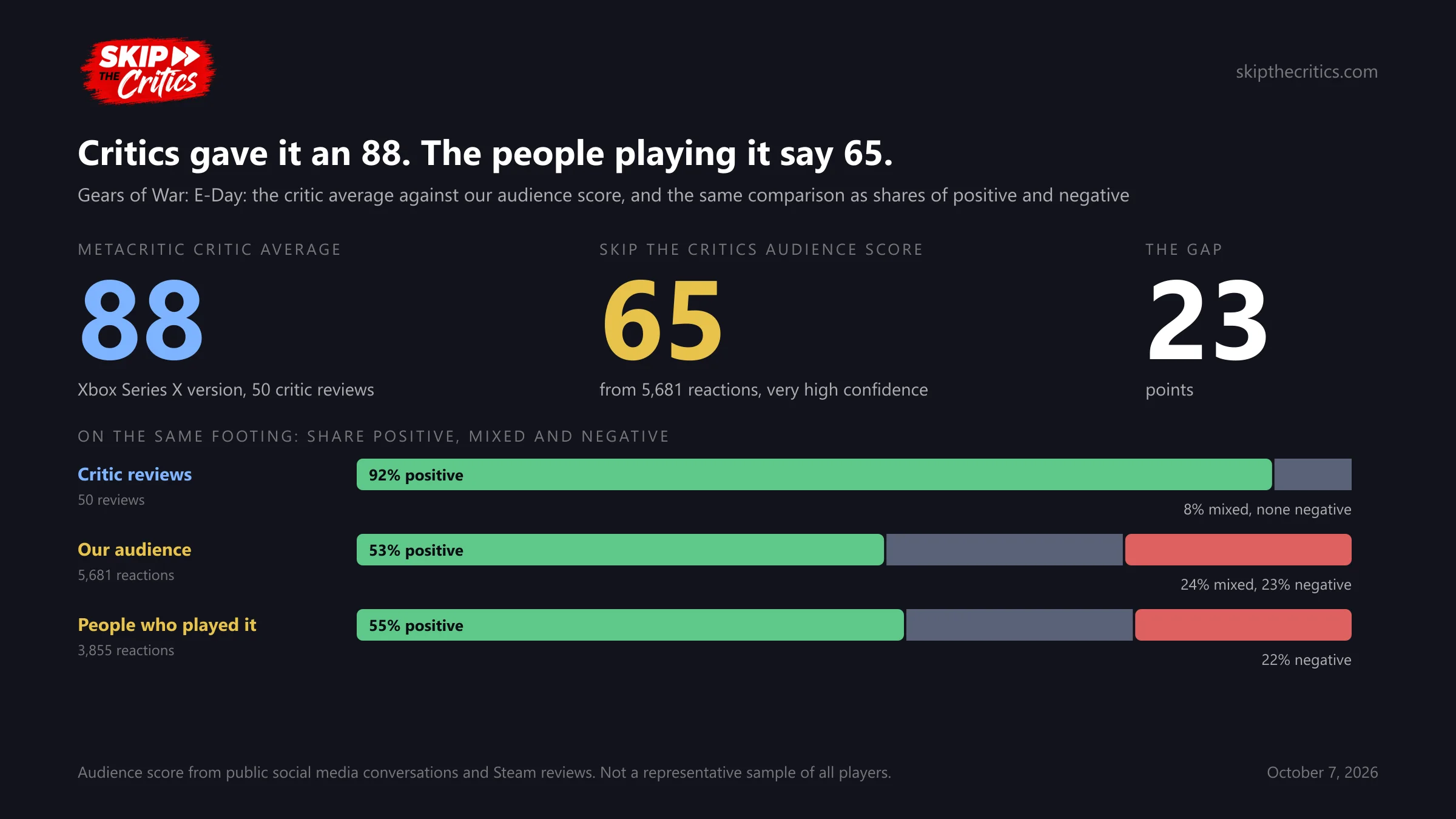 Chart: Metacritic's critic average of 88 for the Xbox Series X version from 50 reviews against the Skip The Critics audience score of 65 from 5,681 reactions, a 23 point gap. As shares: critics 92% positive and 8% mixed; our audience 53% positive, 24% mixed, 23% negative; people who played it 55% positive and 22% negative