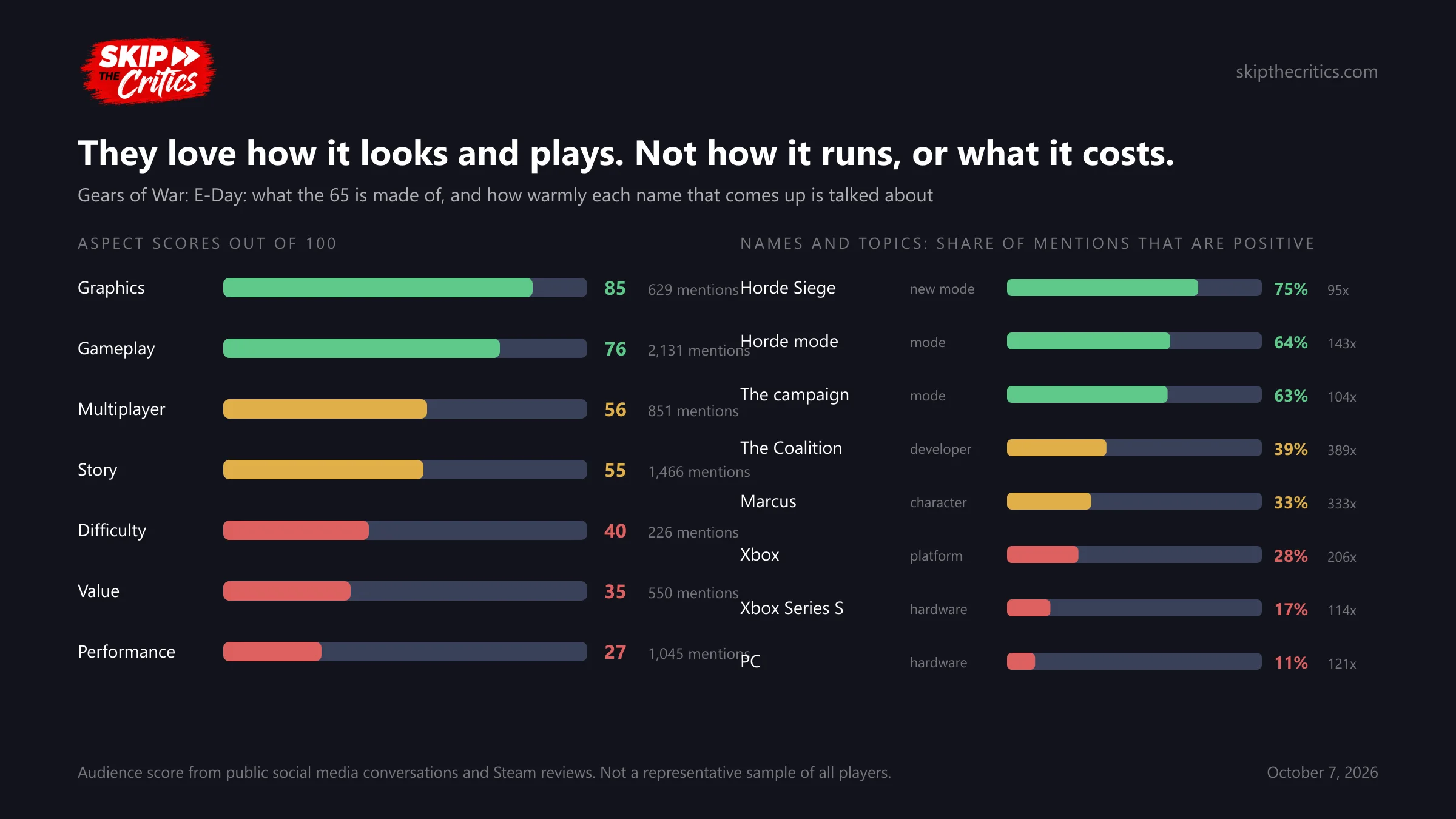 Chart: Gears of War: E-Day aspect scores, graphics 85, gameplay 76, multiplayer 56, story 55, difficulty 40, value 35, performance 27. Share of positive mentions: Horde Siege 75%, Horde mode 64%, the campaign 63%, The Coalition 39%, Marcus 33%, Xbox 28%, Xbox Series S 17%, PC 11%