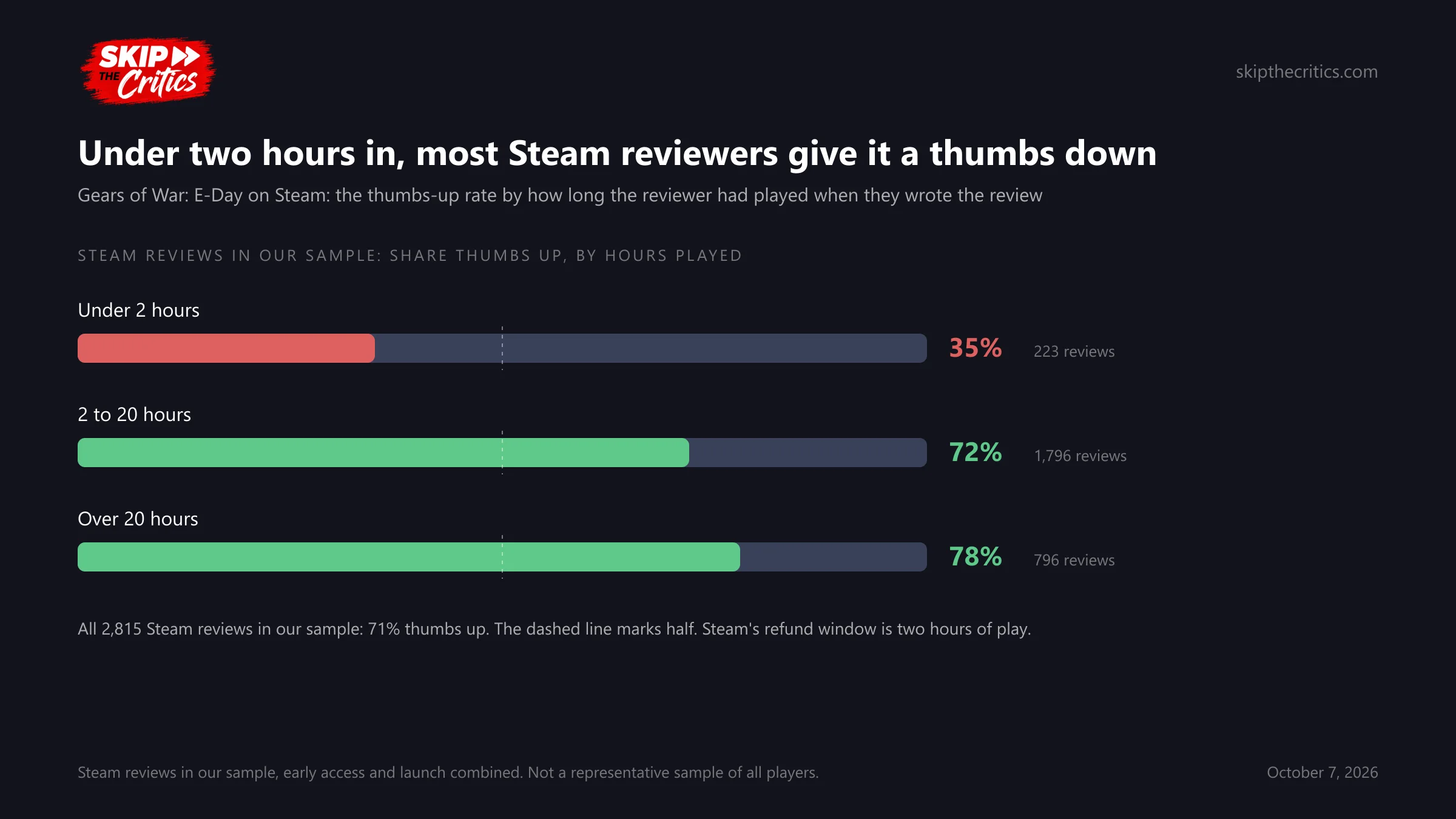 Chart: Gears of War: E-Day Steam reviews by hours played, 35% thumbs up under two hours from 223 reviews, 72% between two and twenty hours from 1,796, 78% over twenty hours from 796; 71% across all 2,815 reviews in our sample