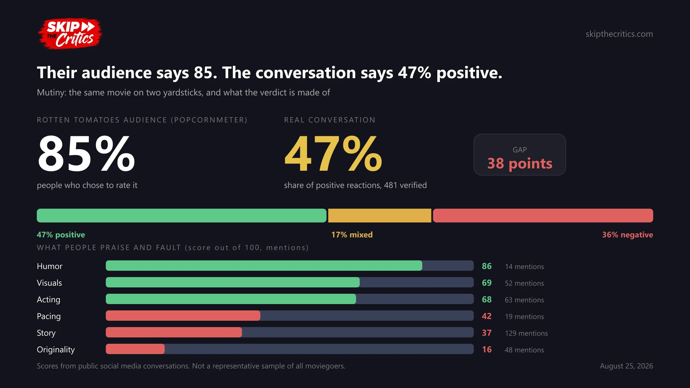 Chart: 85% audience rating versus 47% positive in real conversation, with aspect scores below