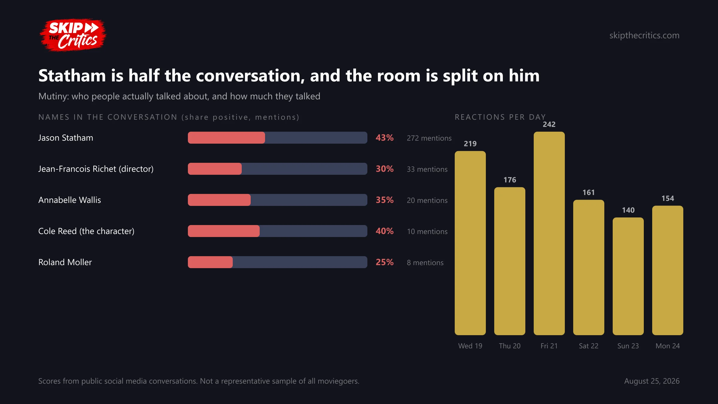 Chart: names in the Mutiny conversation led by Jason Statham at 43% positive, with daily reaction volume