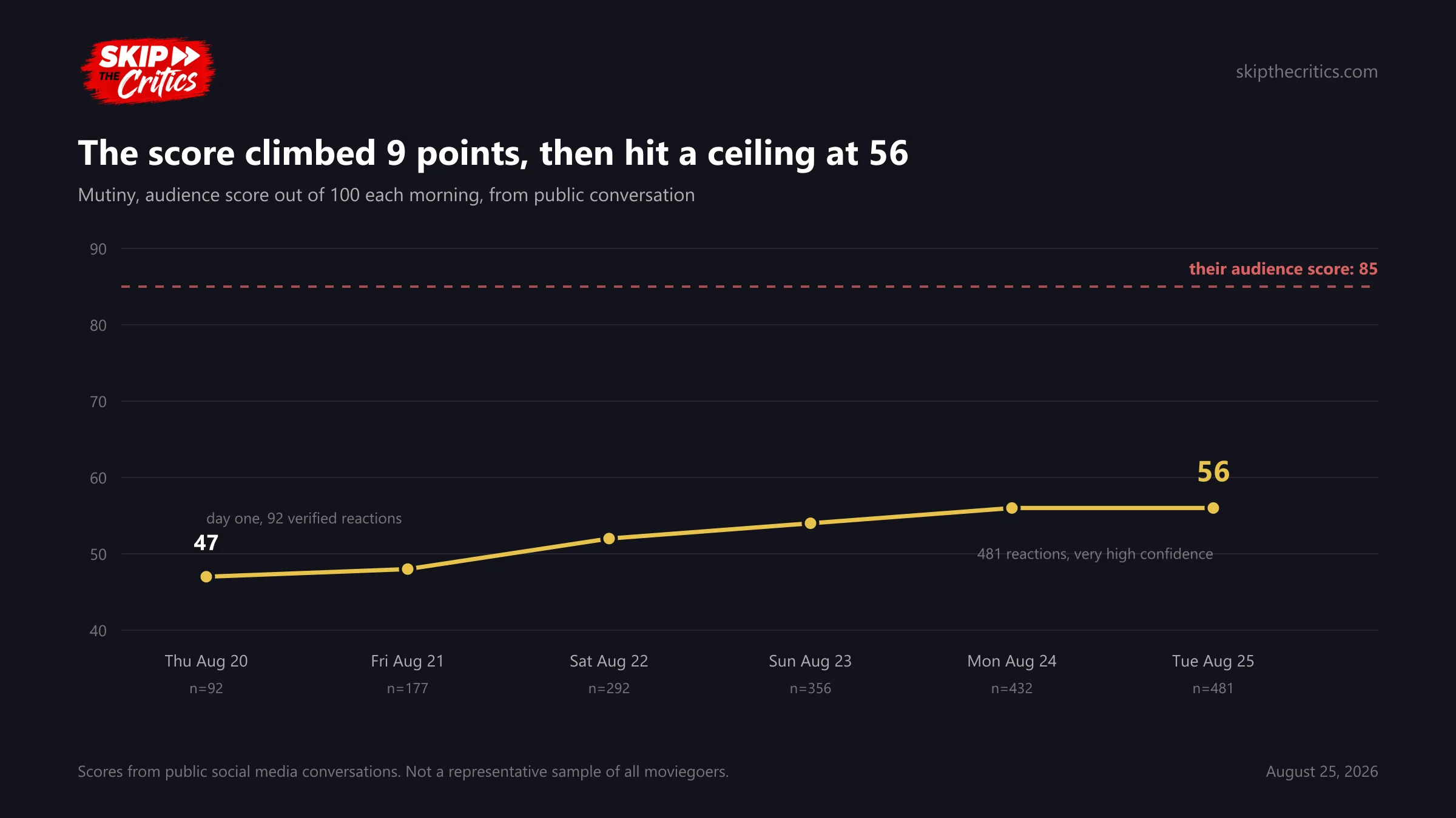 Chart: Mutiny's audience score climbing from 47 to 56 across opening week, far below the 85 audience rating line