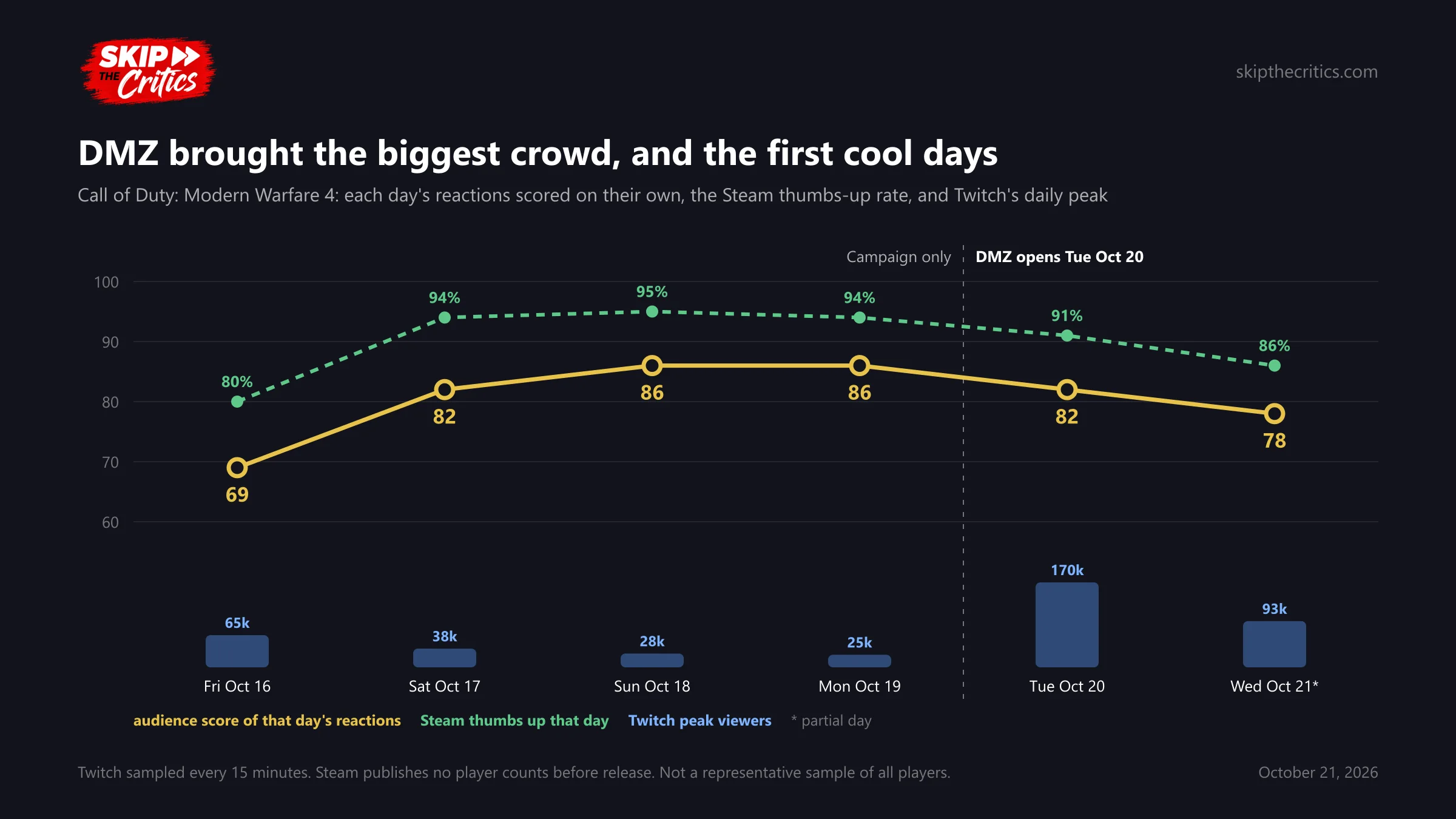 Chart: Modern Warfare 4 reactions scored by the day they were posted: 69 on October 16, 82, 86, 86, then 82 on October 20 when DMZ opened and 78 so far on October 21. Steam thumbs up by day 80%, 94%, 95%, 94%, 91%, 86%. Twitch daily peaks 65k, 38k, 28k, 25k, 170k on DMZ day, 93k so far