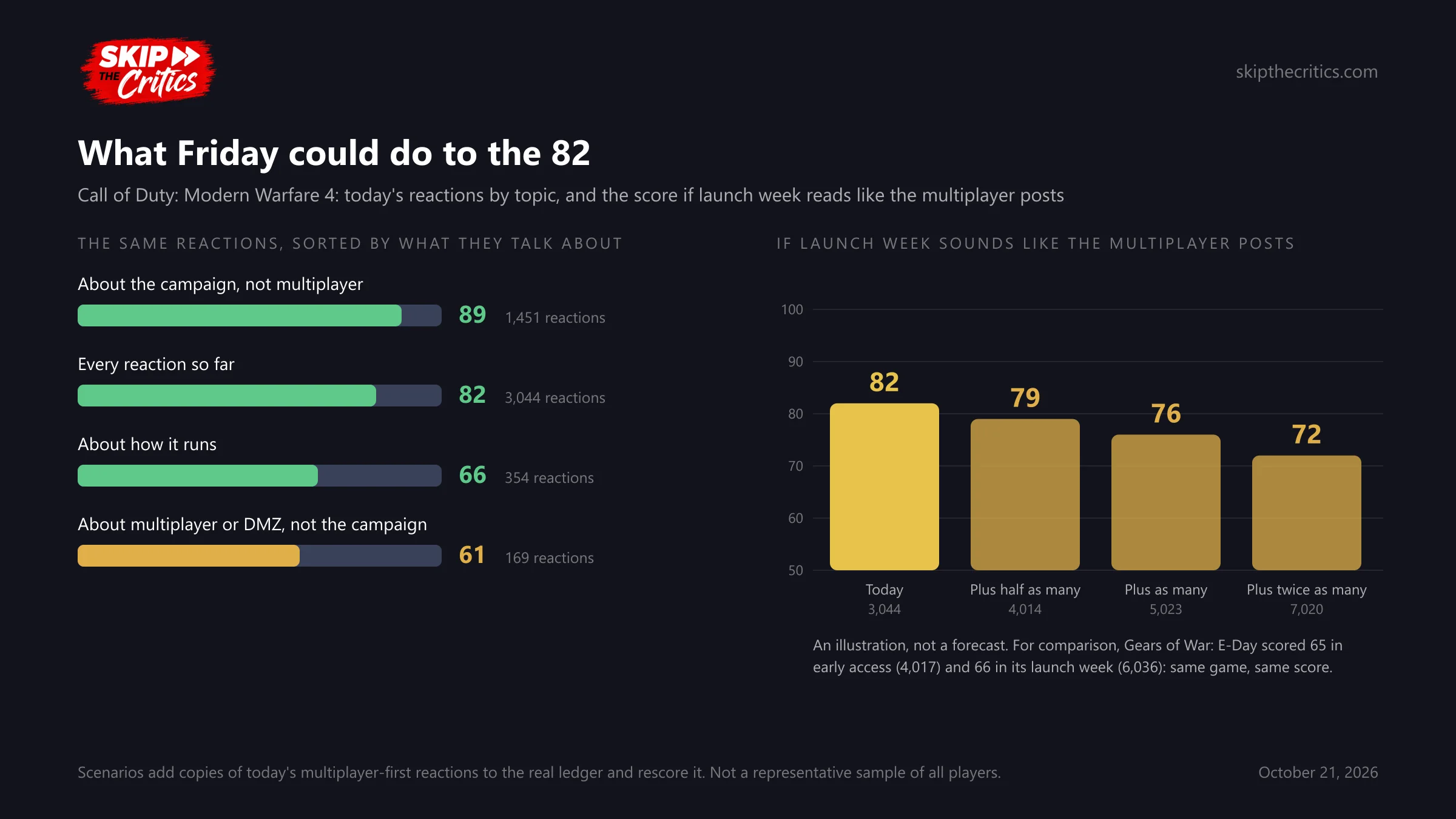 Chart: Modern Warfare 4 reactions sorted by topic: about the campaign and not multiplayer 89 from 1,451, every reaction 82 from 3,044, about how it runs 66 from 354, about multiplayer or DMZ and not the campaign 61 from 169. Illustration: adding launch-week reactions like the multiplayer posts takes the score to 79, 76 or 72 at half, equal or double today's volume