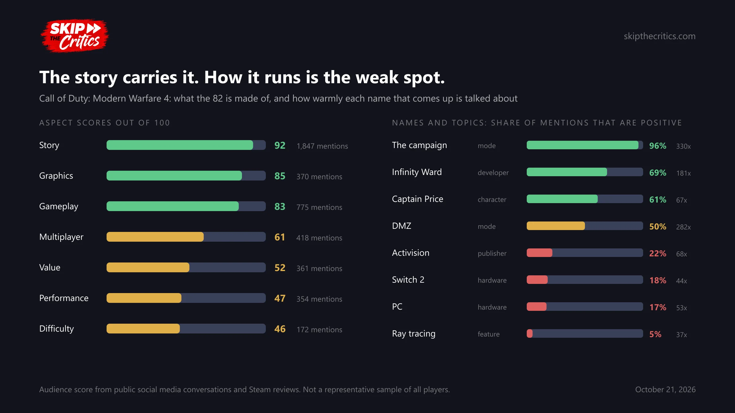 Chart: Modern Warfare 4 aspect scores, story 92, graphics 85, gameplay 83, multiplayer 61, value 52, performance 47, difficulty 46. Share of positive mentions: the campaign 96%, Infinity Ward 69%, Captain Price 61%, DMZ 50%, Activision 22%, Switch 2 18%, PC 17%, ray tracing 5%