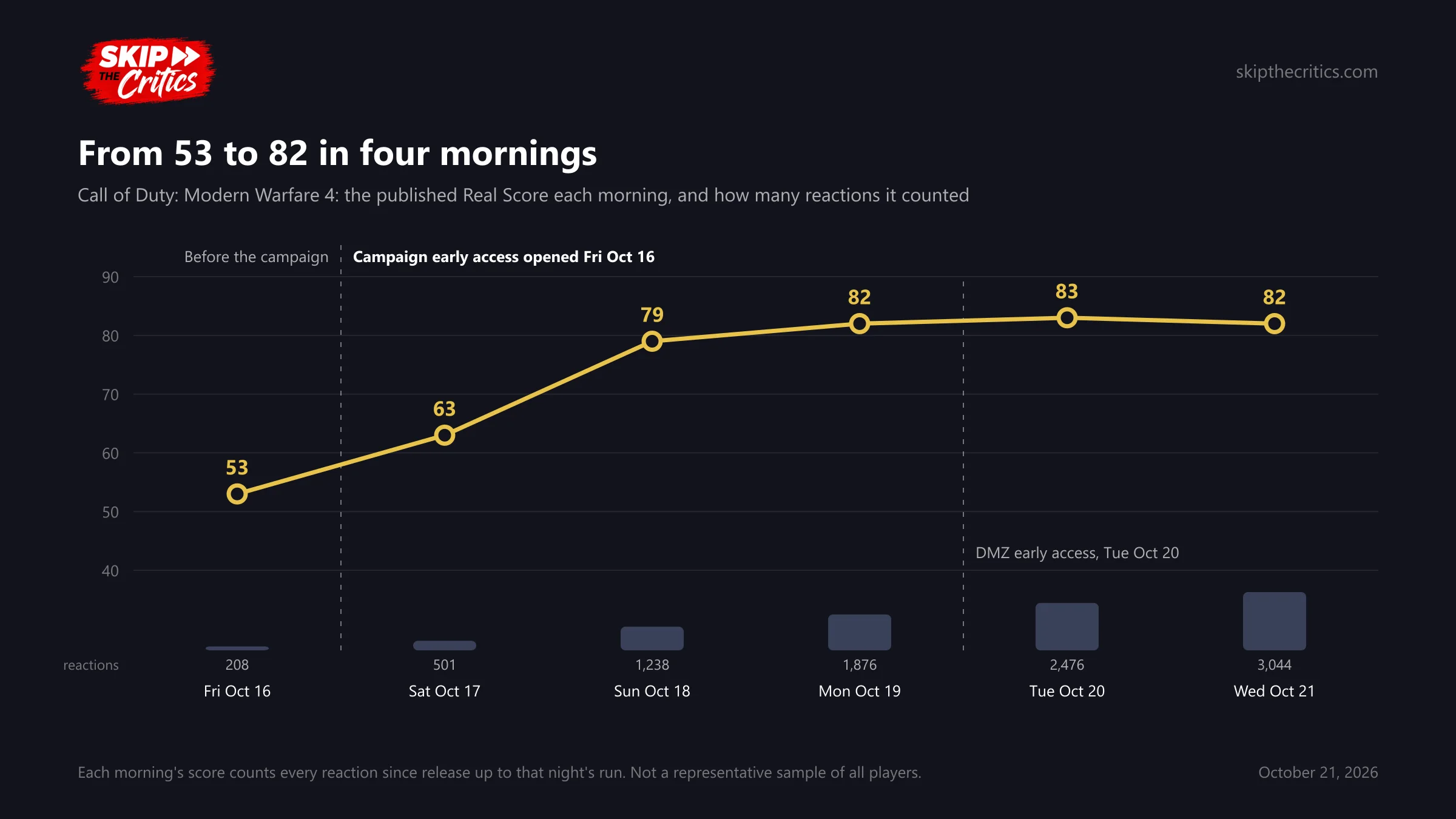 Chart: Call of Duty: Modern Warfare 4's published Real Score each morning: 53 from 208 reactions on October 16 before the campaign unlocked, 63 from 501 on October 17, 79 from 1,238, 82 from 1,876, 83 from 2,476 on October 20 when DMZ early access opened, and 82 from 3,044 on October 21