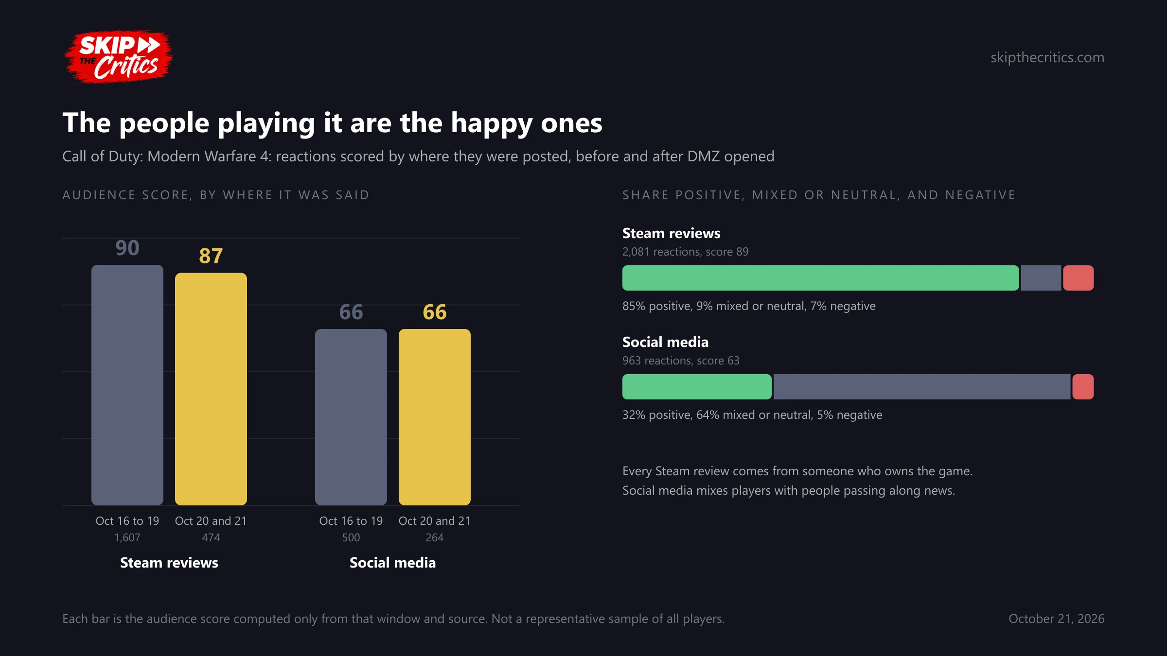 Chart: Modern Warfare 4 audience score by source and window. Steam reviews 90 from 1,607 posted October 16 to 19 and 87 from 474 posted October 20 and 21; social media 66 from 500 and 66 from 264. Steam overall 85% positive and 7% negative, social media 32% positive, 64% mixed or neutral, 5% negative