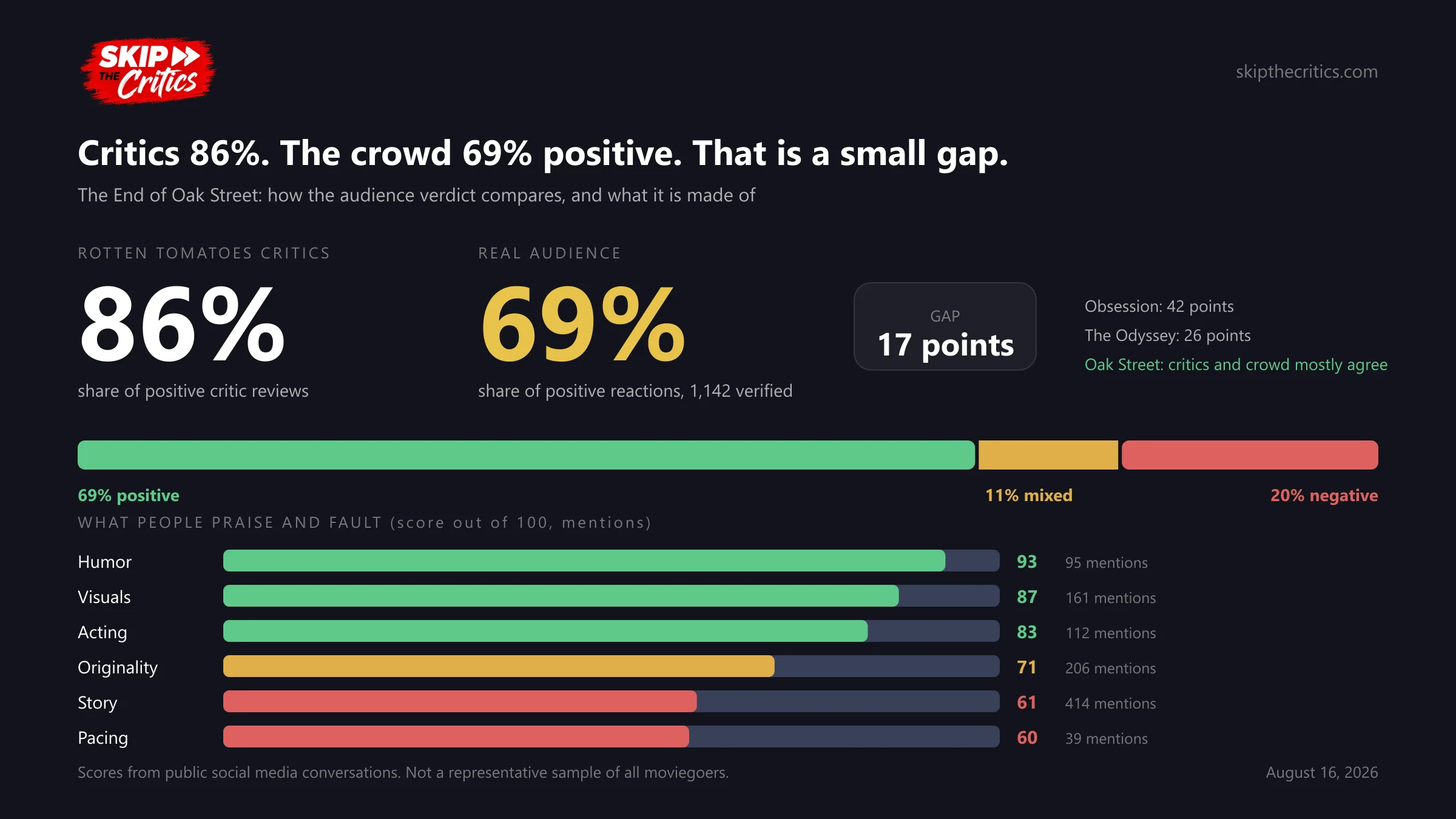 Chart: critics 86% versus audience 69% positive, sentiment split and aspect scores from 1,142 reactions