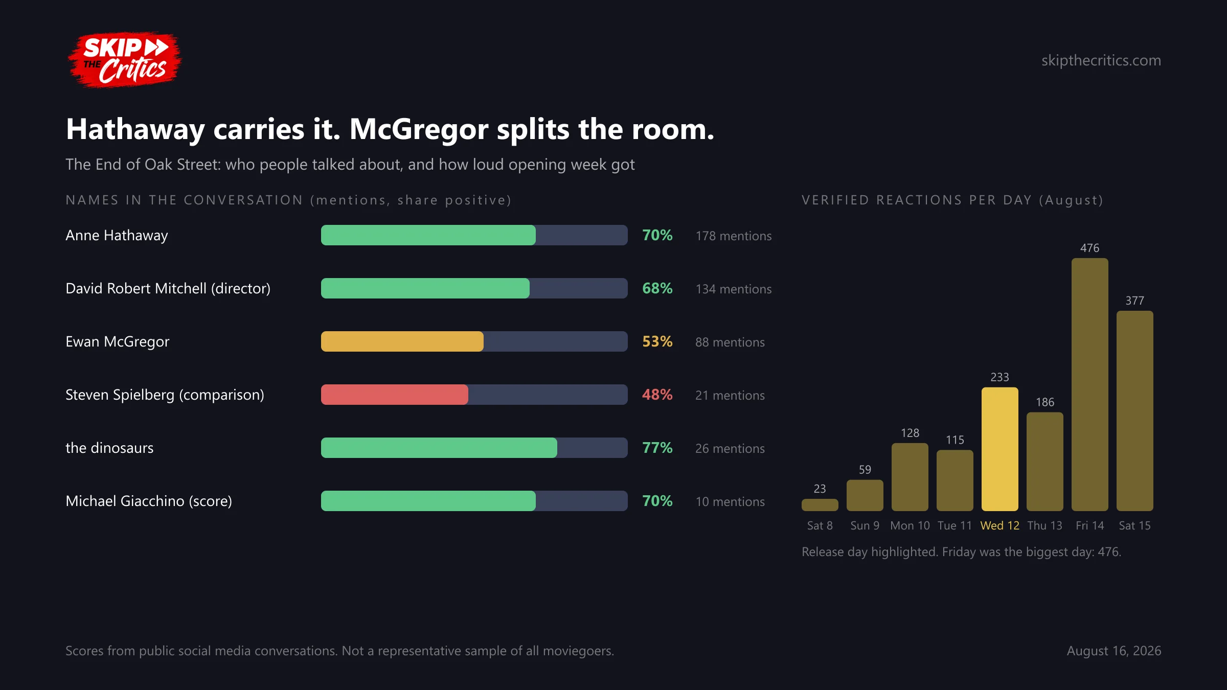 Chart: who people talked about, and verified reactions per day across opening week
