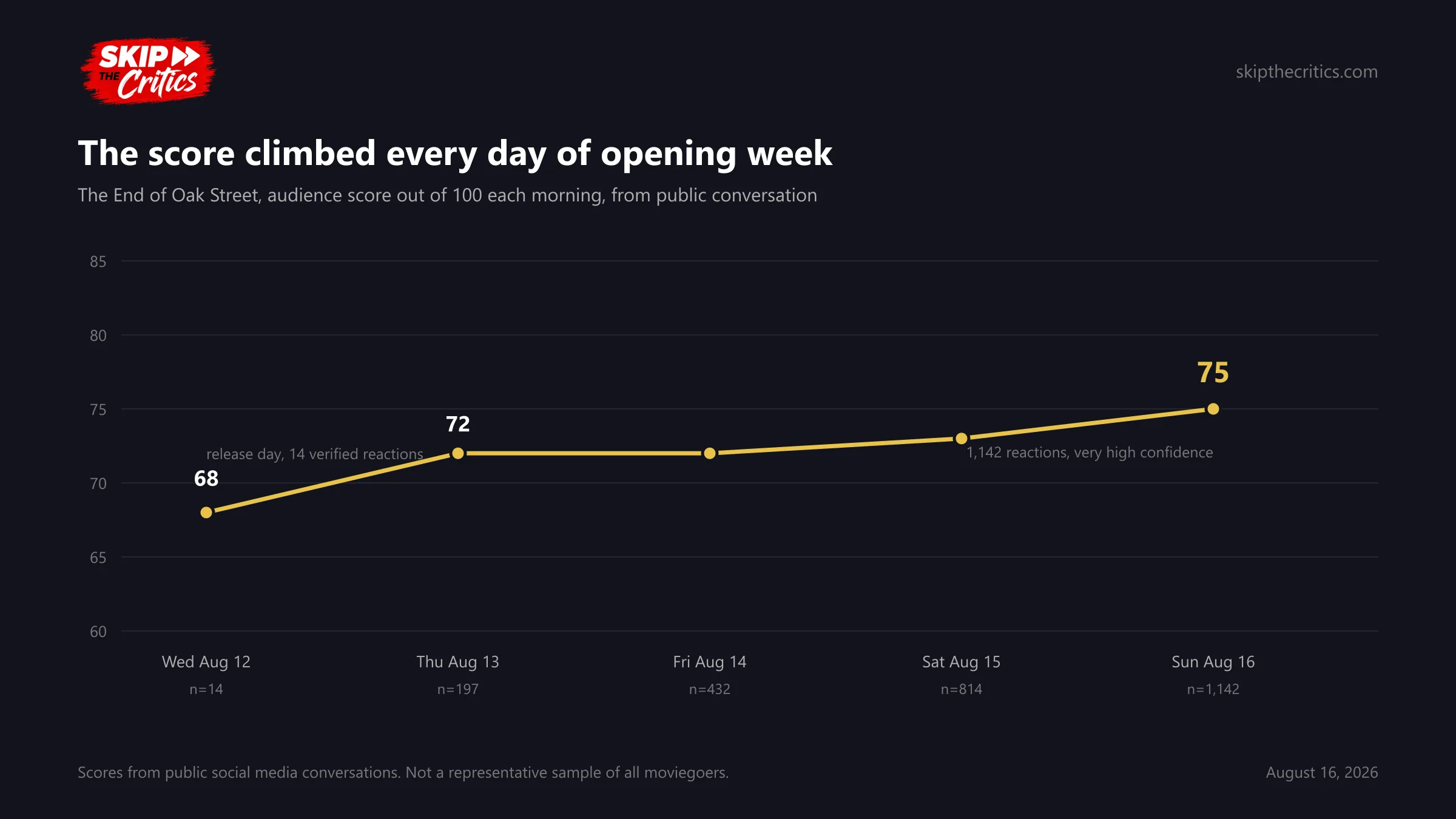 Chart: the audience score climbing from 68 to 75 across opening week