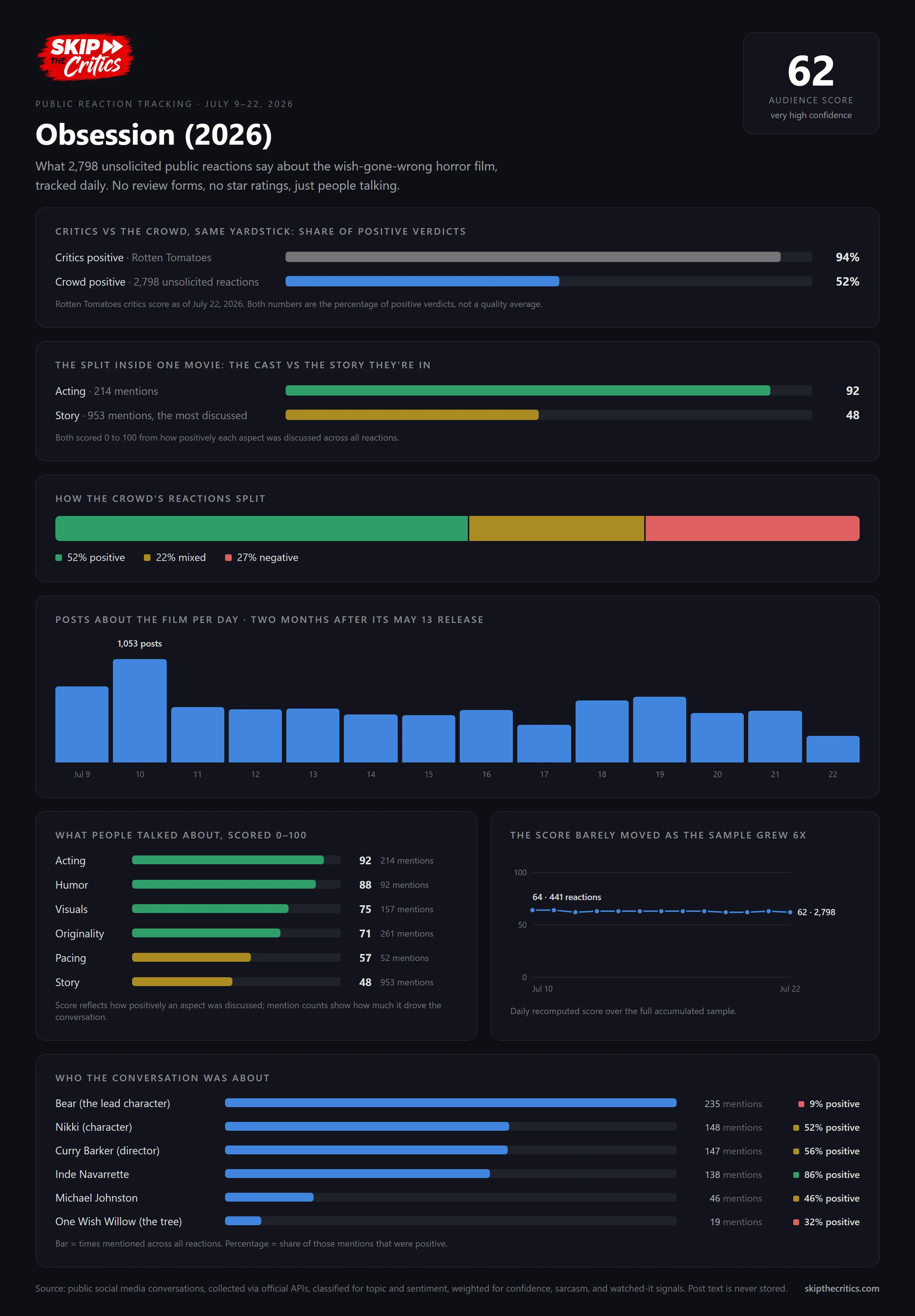 Chart: Obsession audience reactions breakdown