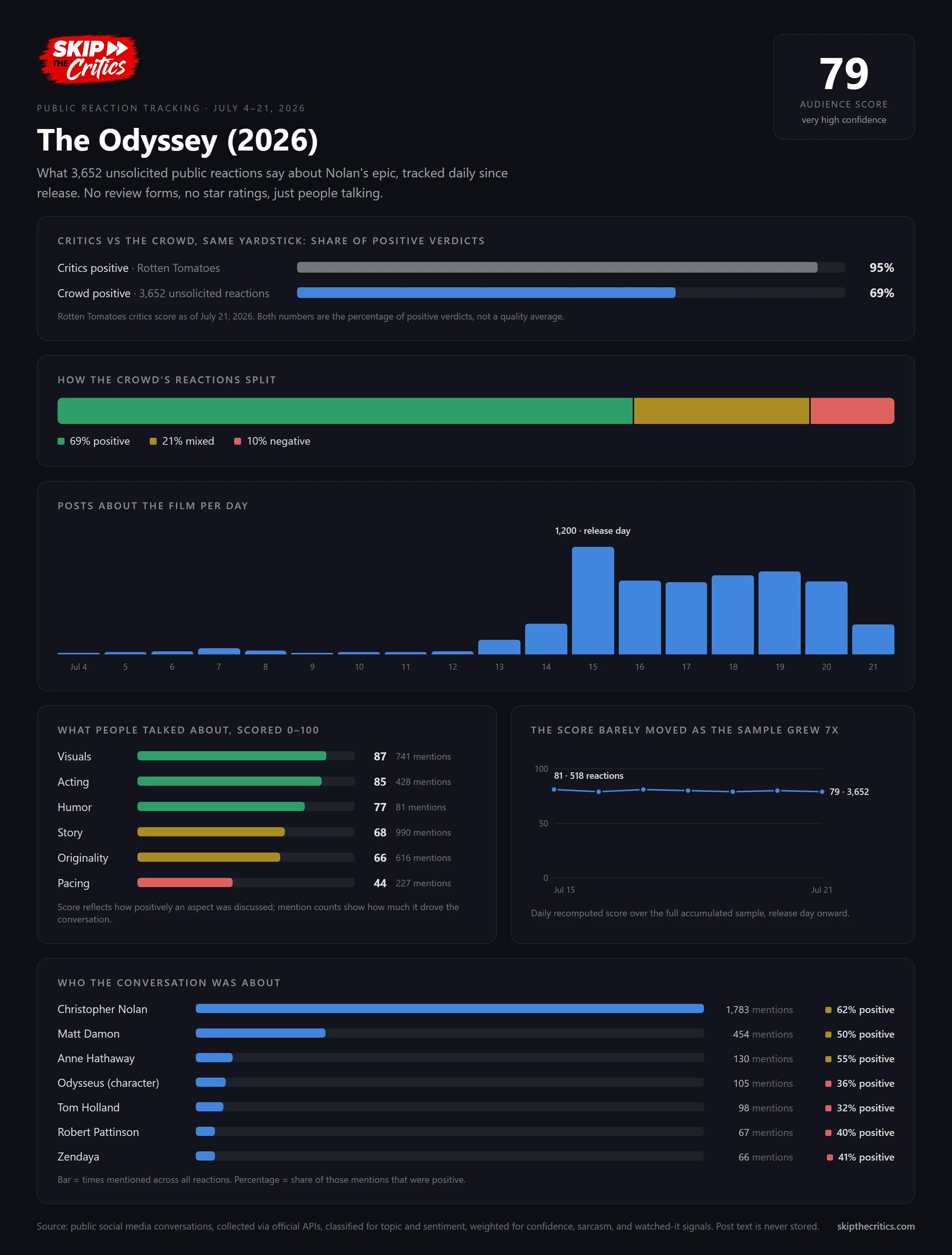 Chart: The Odyssey audience reactions breakdown
