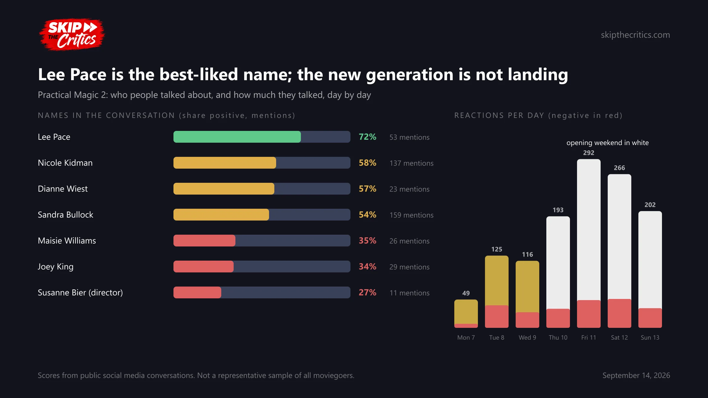 Chart: names in the Practical Magic 2 conversation from Lee Pace at 72% positive down to Susanne Bier at 27%, with reactions per day peaking at 292 on Friday