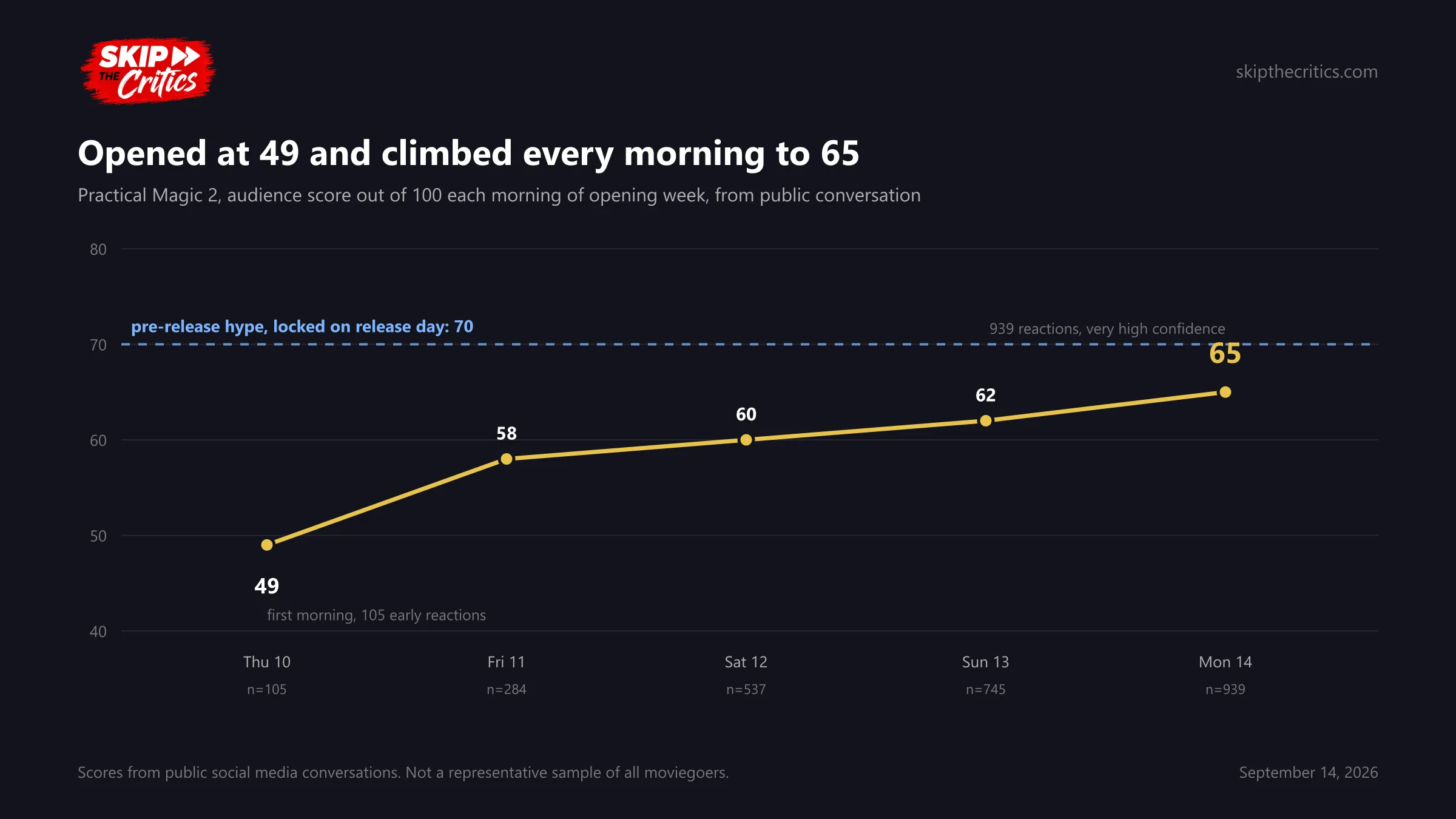 Chart: Practical Magic 2's audience score each morning of opening week, from 49 on Thursday to 65 on Monday, against the pre-release hype read of 70