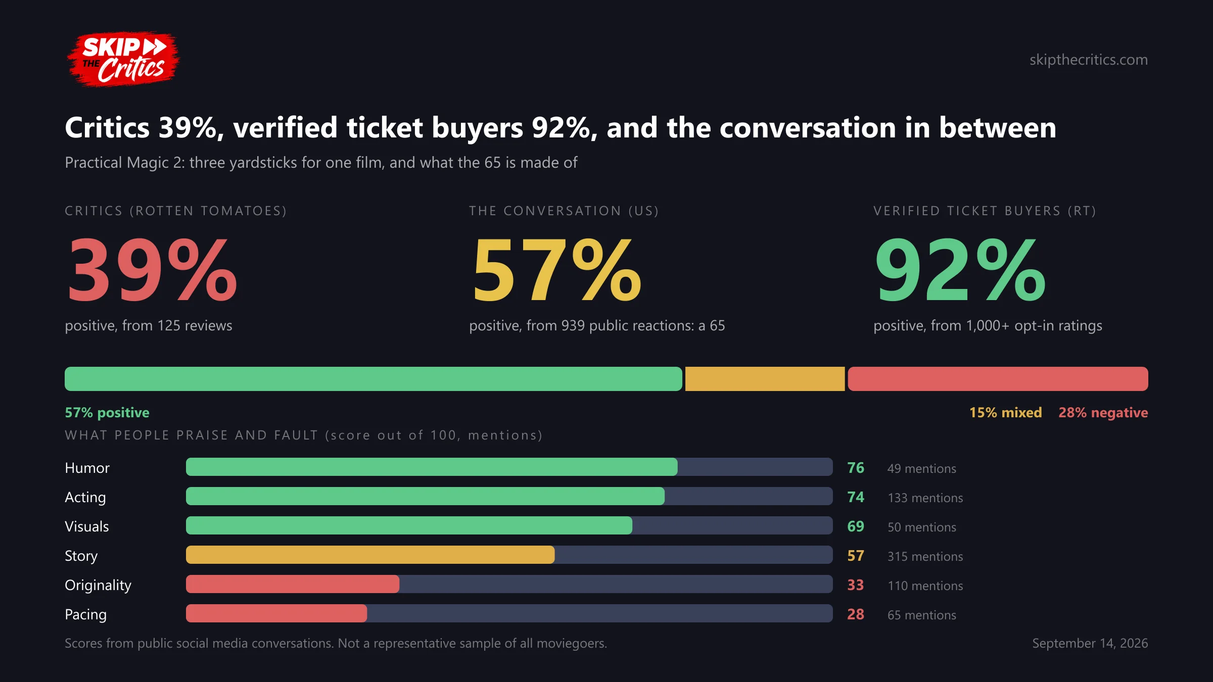 Chart: critics at 39% positive, the public conversation at 57% positive for a score of 65, and verified ticket buyers at 92%, with aspect scores from humor at 76 down to pacing at 28