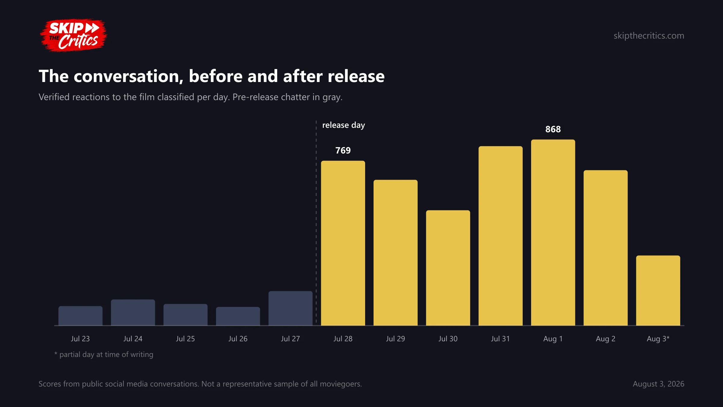 Chart: daily reaction volume before and after release
