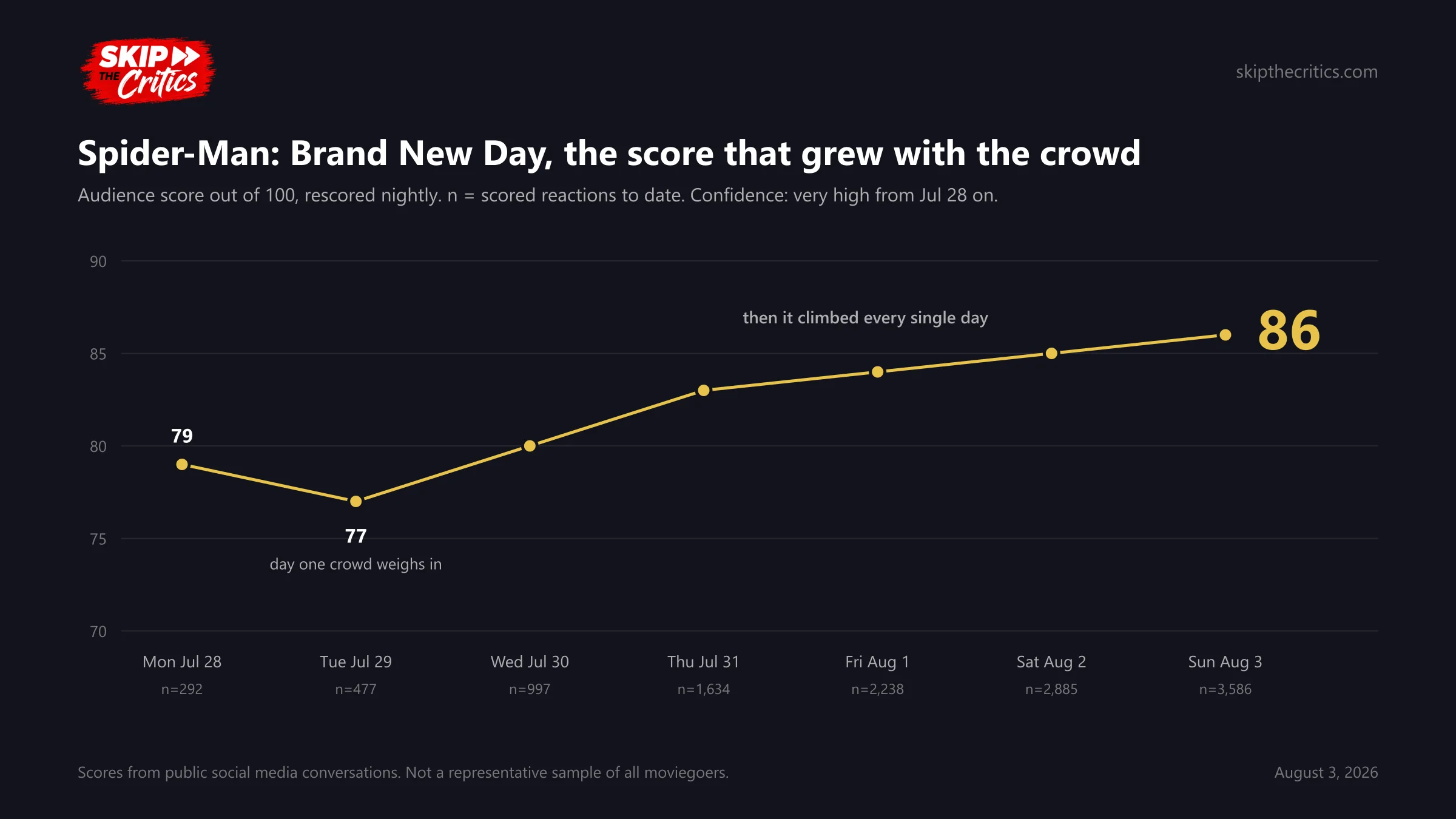 Chart: the audience score climbing from 77 to 86 across opening week