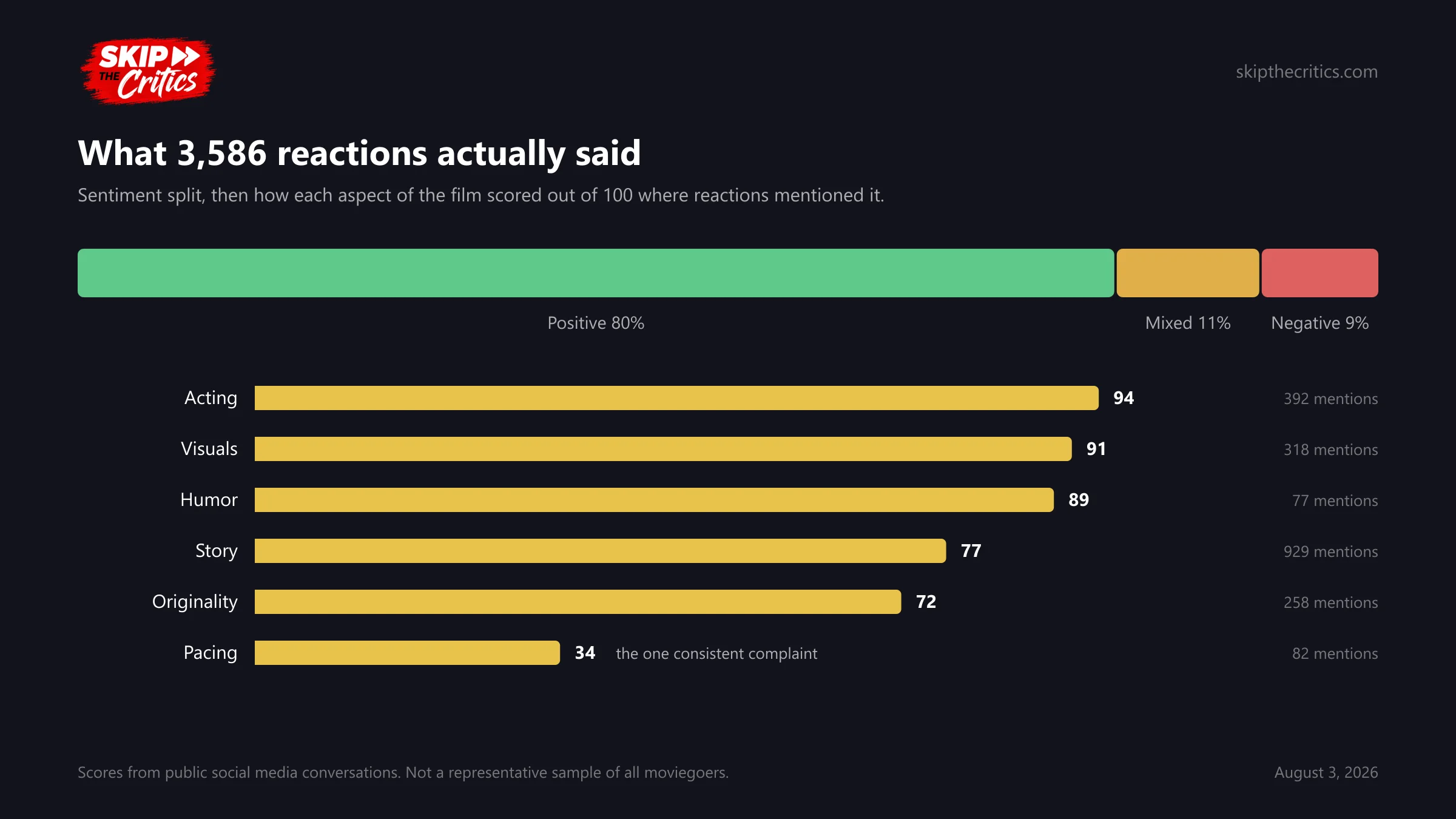 Chart: sentiment split and aspect scores from 3,586 reactions