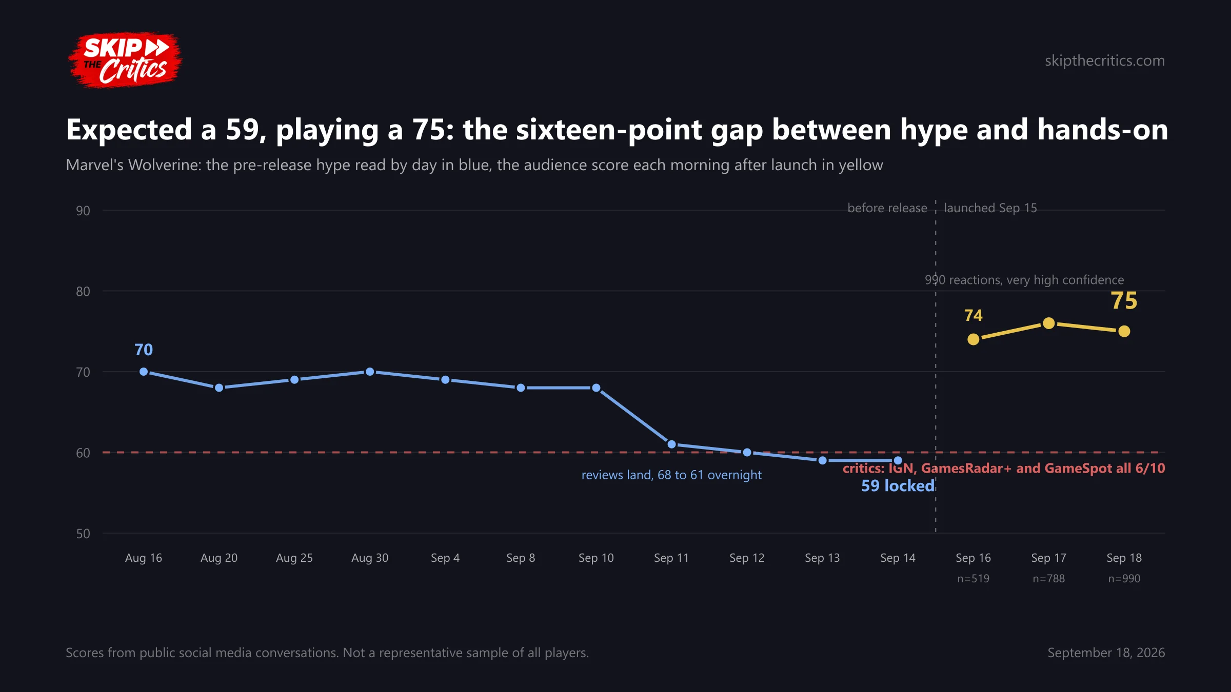 Chart: Marvel's Wolverine's pre-release hype read by day, drifting from 70 to 68 then dropping to 59 after the 6 out of 10 reviews on September 10, followed by the audience score of 74, 76 and 75 in the three mornings after launch