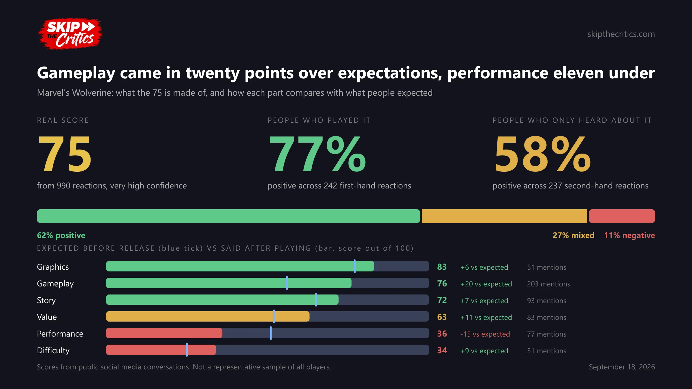 Chart: Marvel's Wolverine's audience score of 75, 77% positive among people who played it against 58% among people who only heard about it, and each aspect score compared with what the pre-release conversation expected
