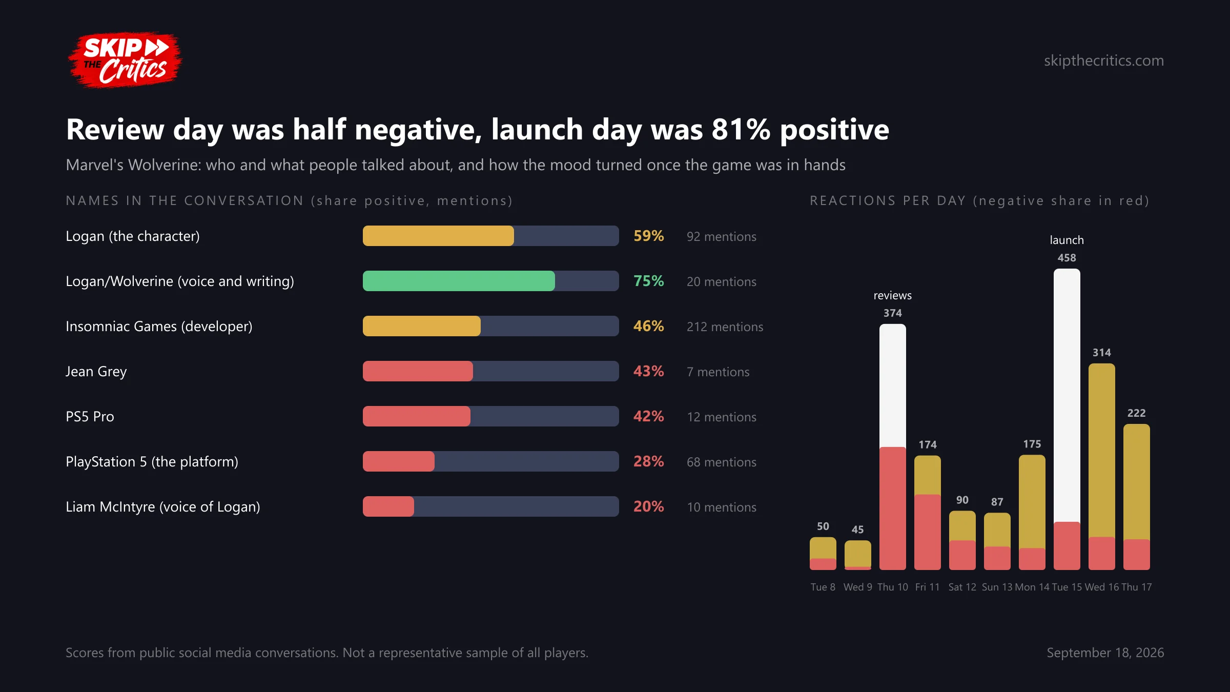 Chart: names in the Marvel's Wolverine conversation by share positive, from Logan at 59% and Insomniac Games at 46% to PlayStation 5 at 28%, and reactions per day showing the half-negative review day on September 10 and the 81% positive launch day on September 15