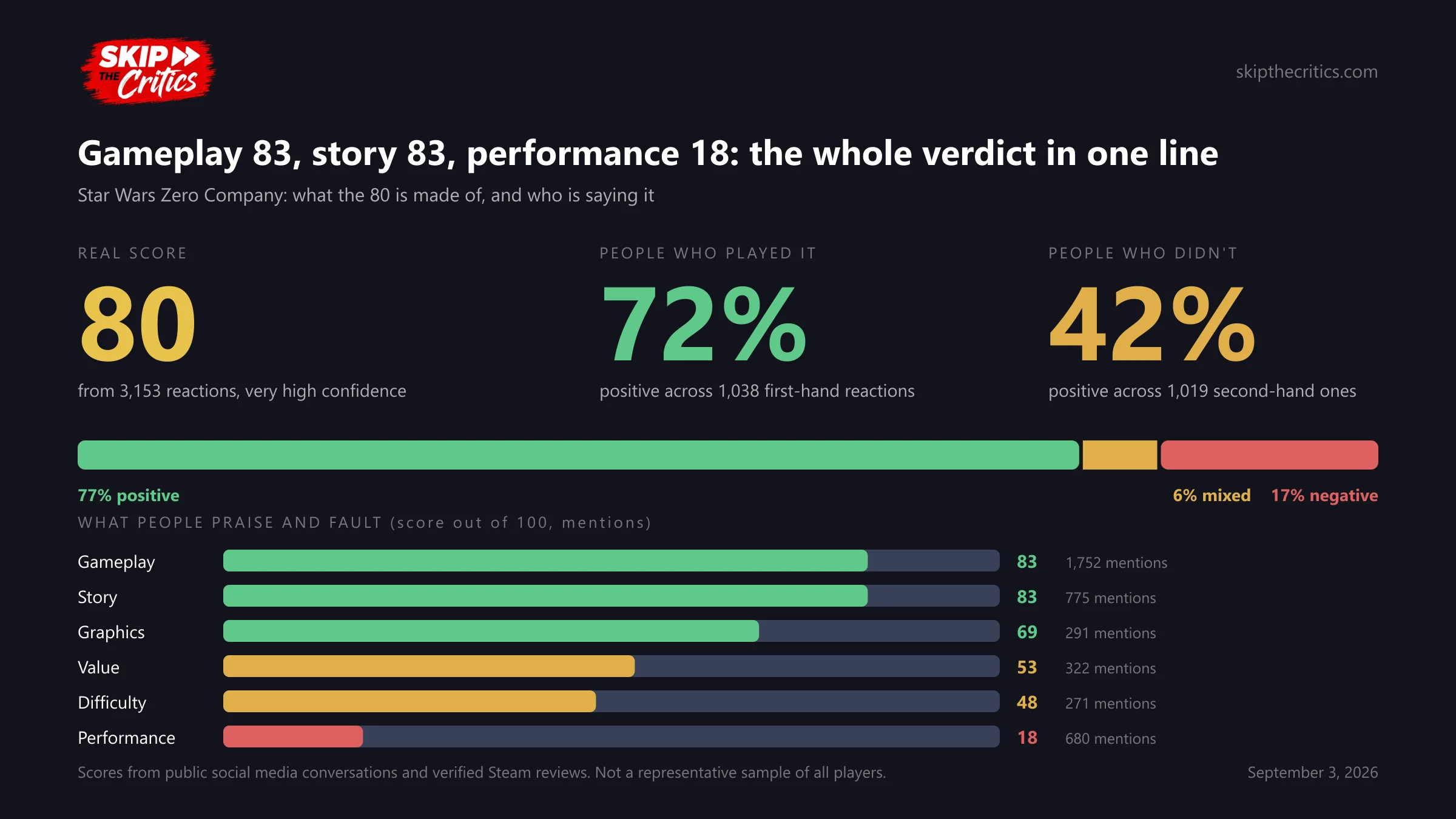 Chart: the 80 broken down, with 72% positive from people who played it against 42% from people who did not, and aspect scores led by gameplay and story at 83 down to performance at 18