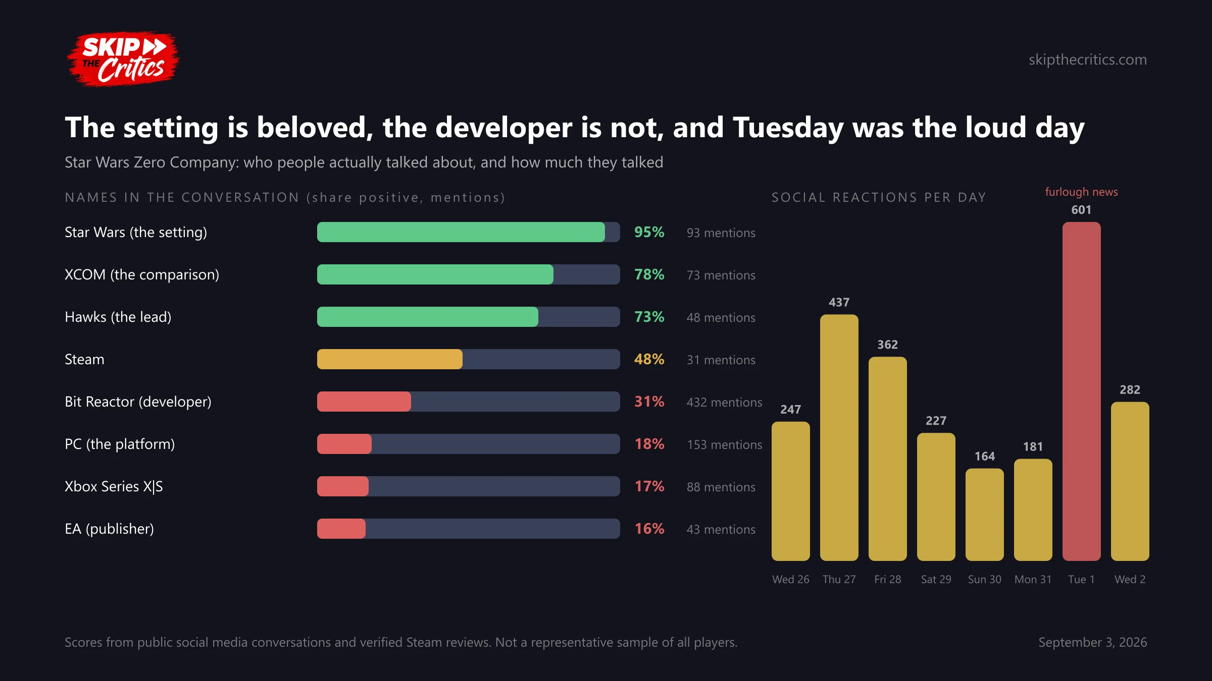 Chart: names in the Zero Company conversation from the Star Wars setting at 95% positive down to EA at 16%, with daily reaction volume spiking to 601 on the furlough news day