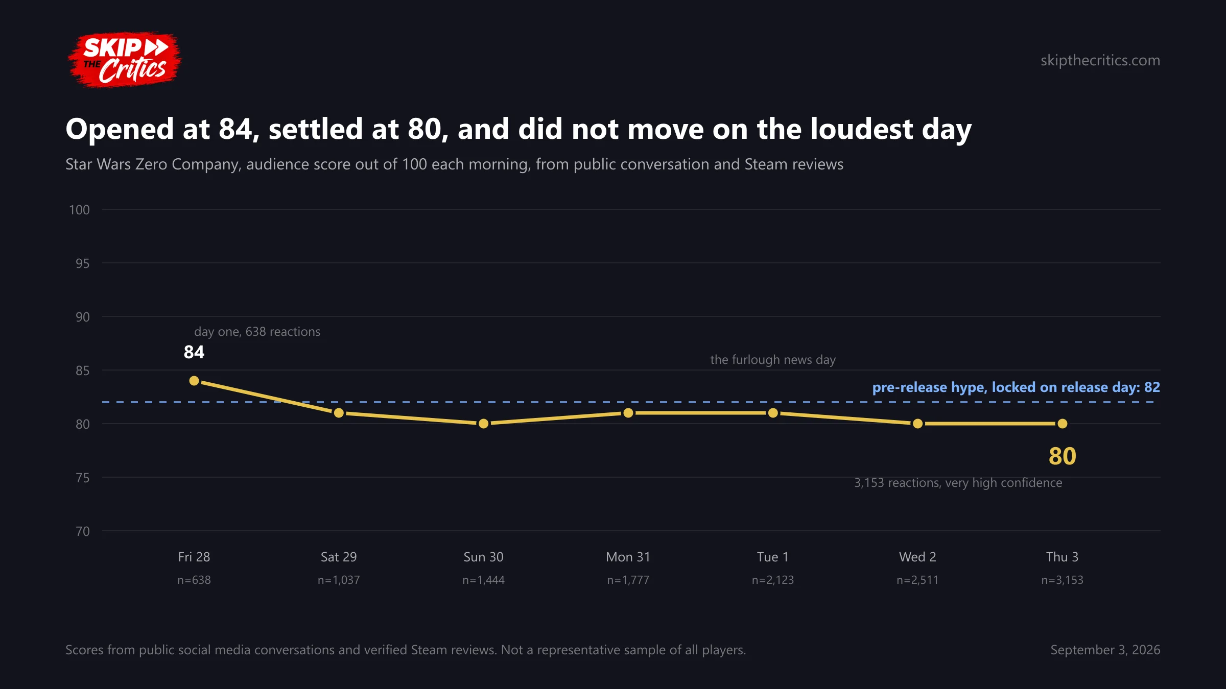 Chart: Star Wars Zero Company's audience score each morning of release week, from 84 on day one to 80 by day seven, against the pre-release hype read of 82