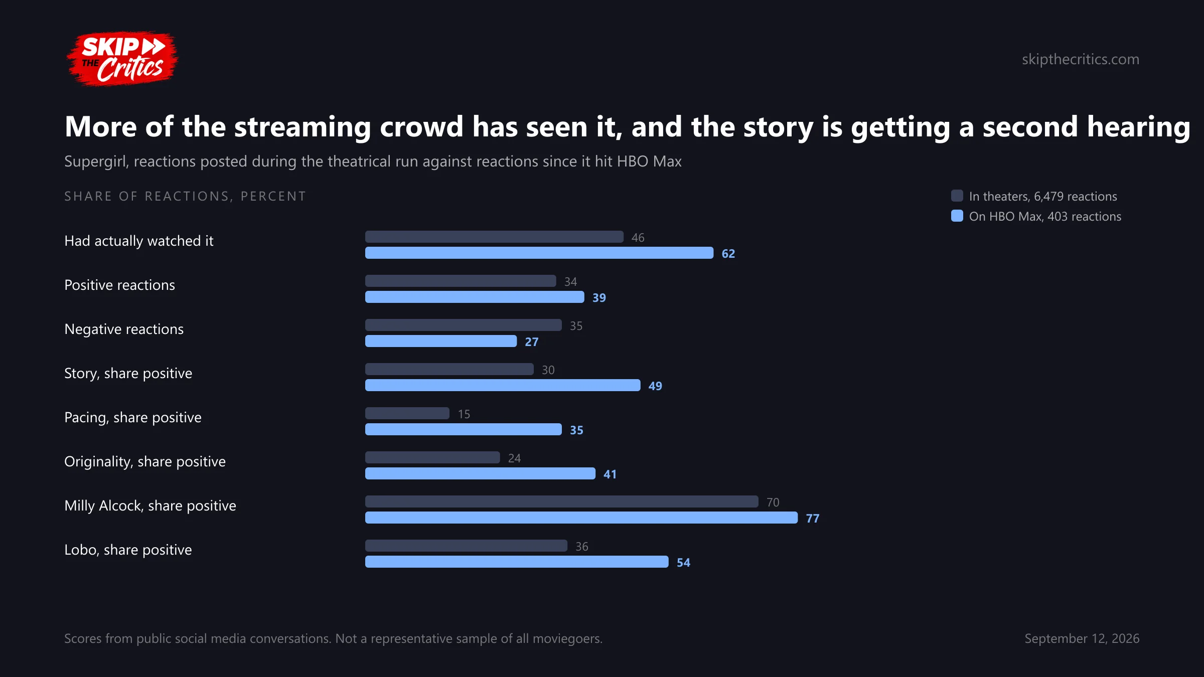 Chart: theatrical run against HBO Max, with the watched share up from 46% to 62%, story positive share from 30% to 49%, pacing 15% to 35%, originality 24% to 41%