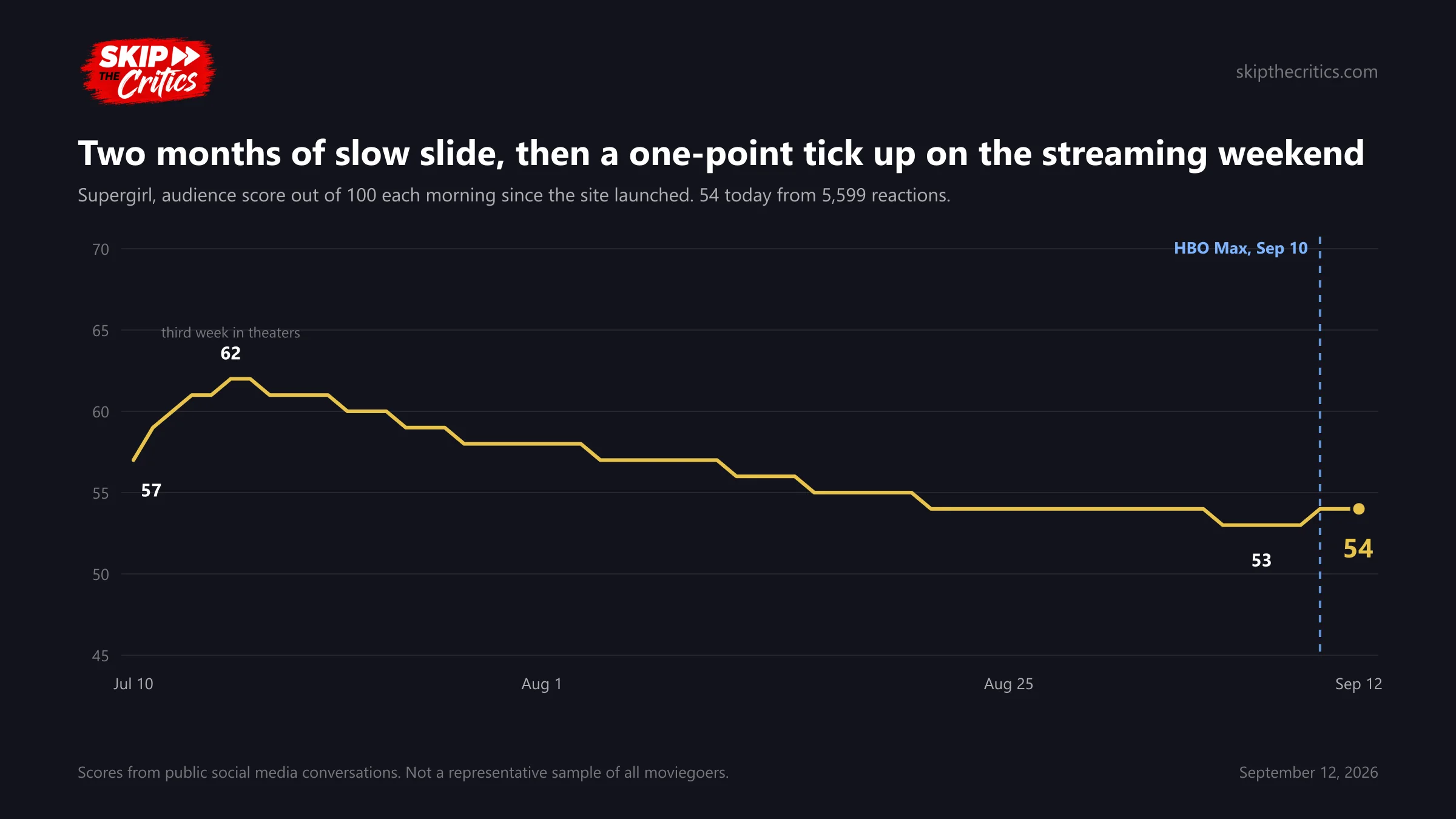 Chart: Supergirl's audience score each morning since July 10, peaking at 62 in mid-July, sliding to 53 by early September, and ticking up to 54 on the HBO Max weekend