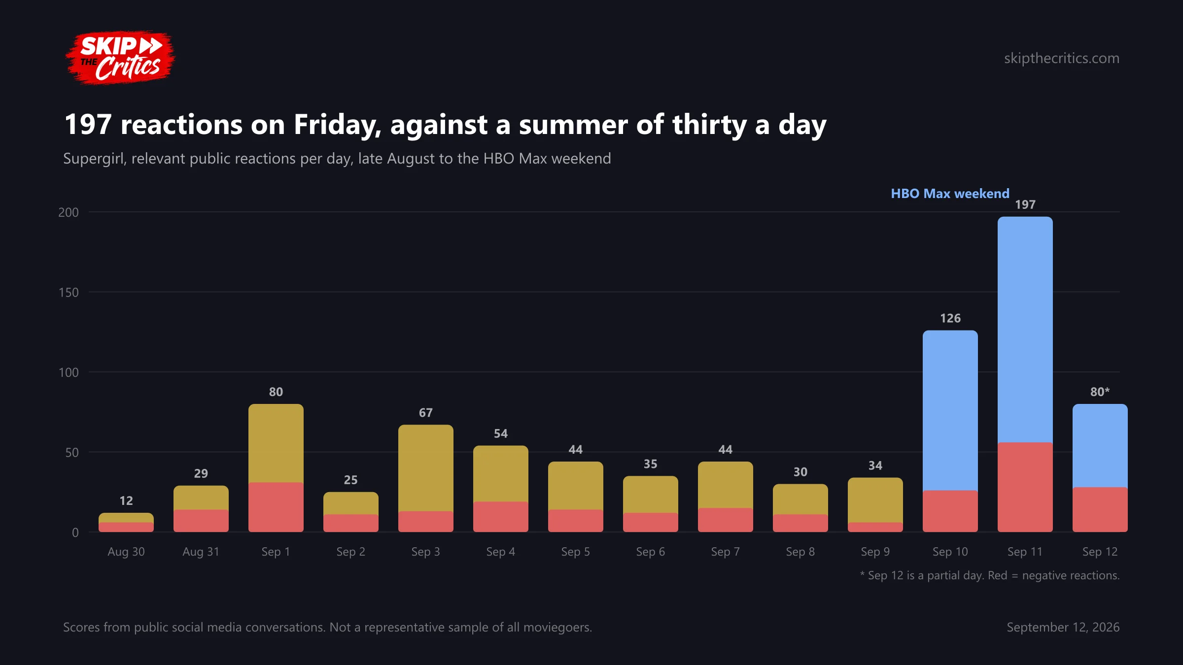 Chart: relevant reactions per day from August 30 to September 12, around thirty a day until September 10, then 126, 197 and 80 on the HBO Max weekend, with negative reactions marked in red
