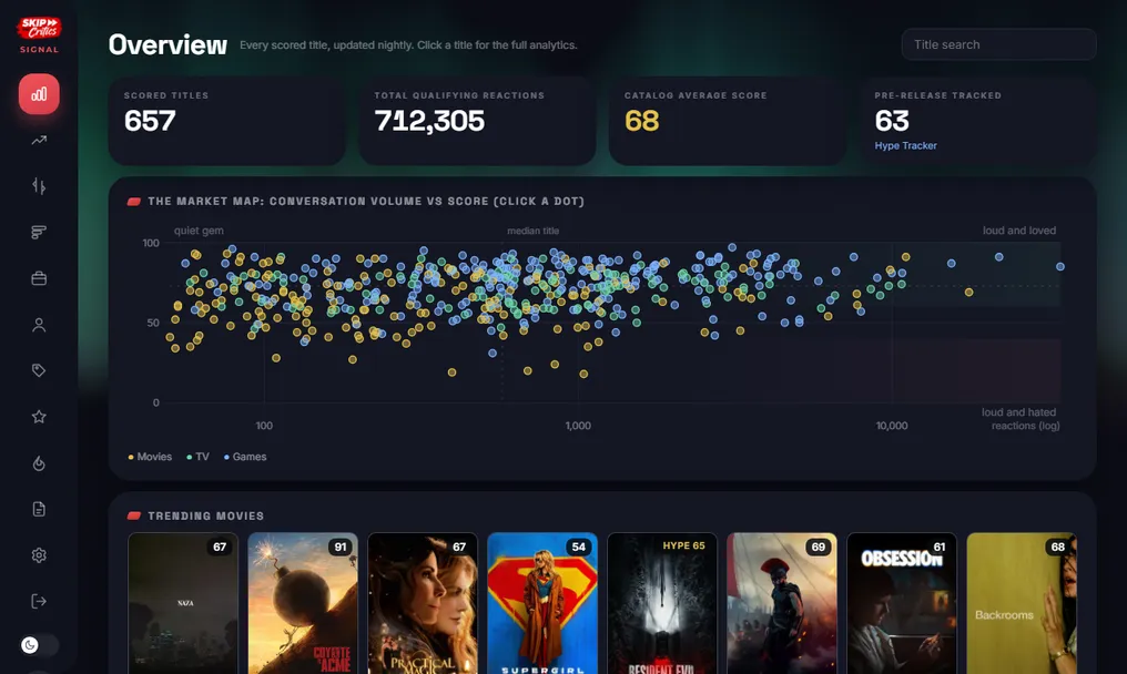 Signal overview: the market map of every scored title